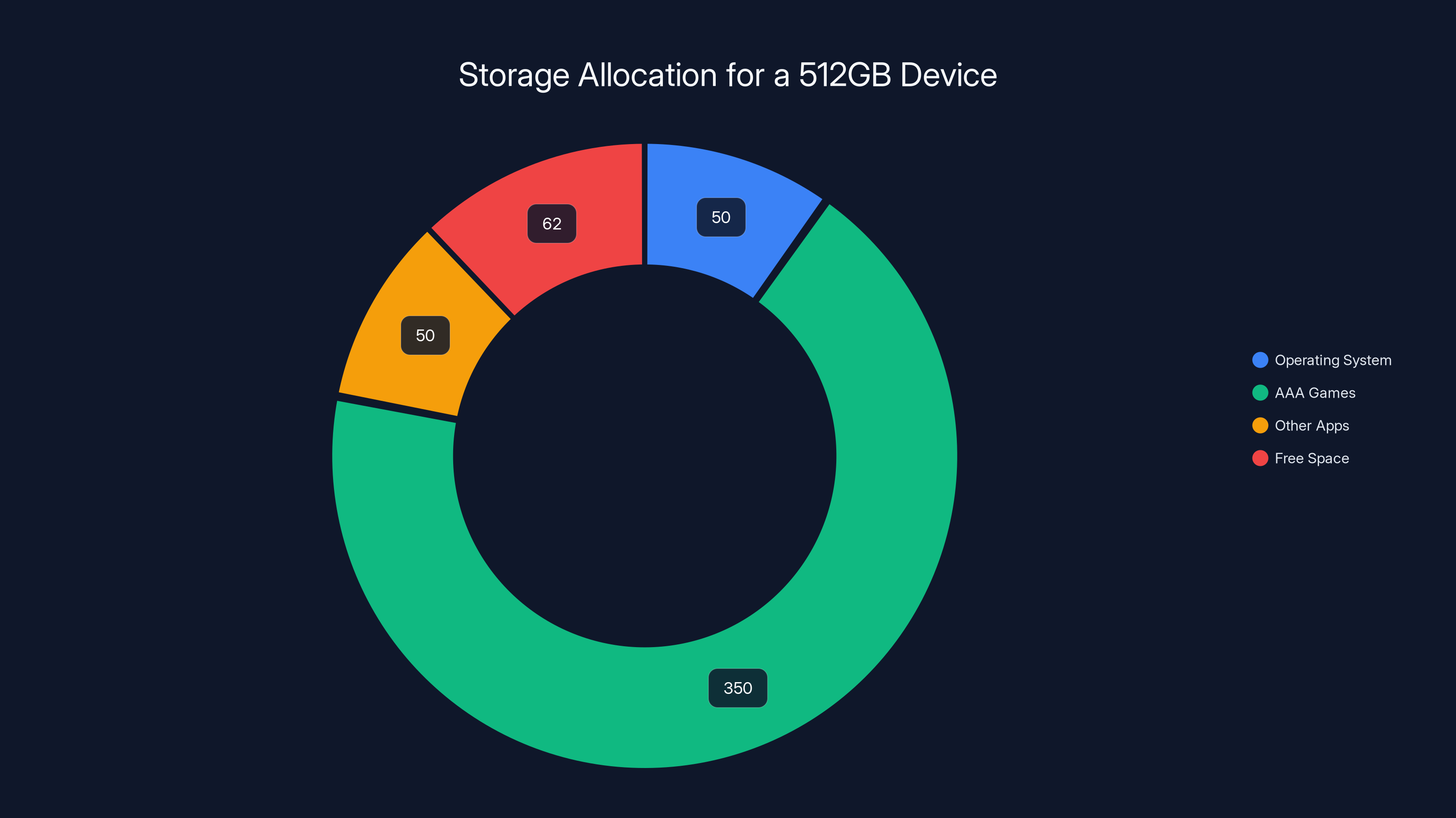 Storage Allocation for a 512GB Device