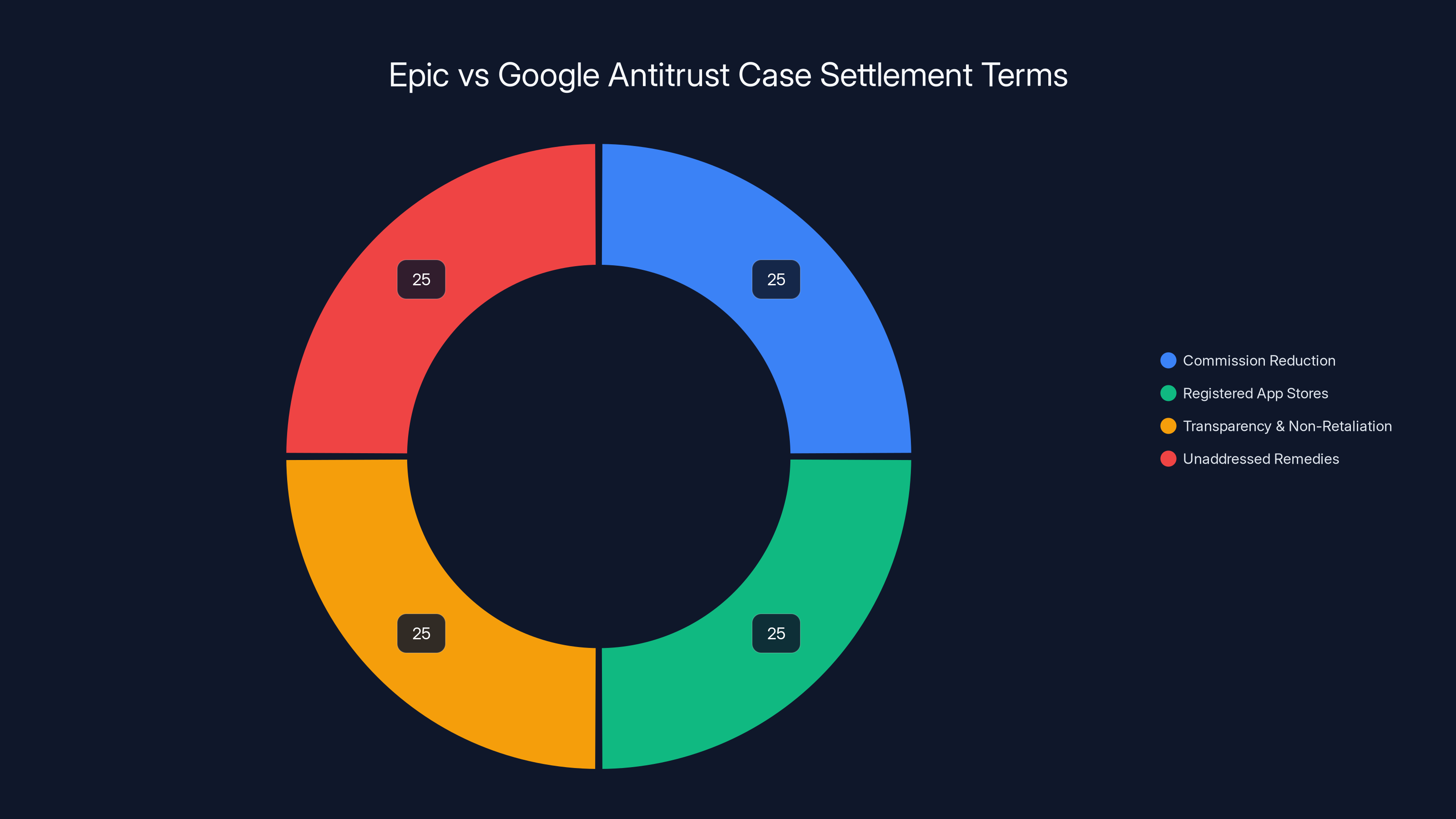Epic vs Google Antitrust Case Settlement Terms