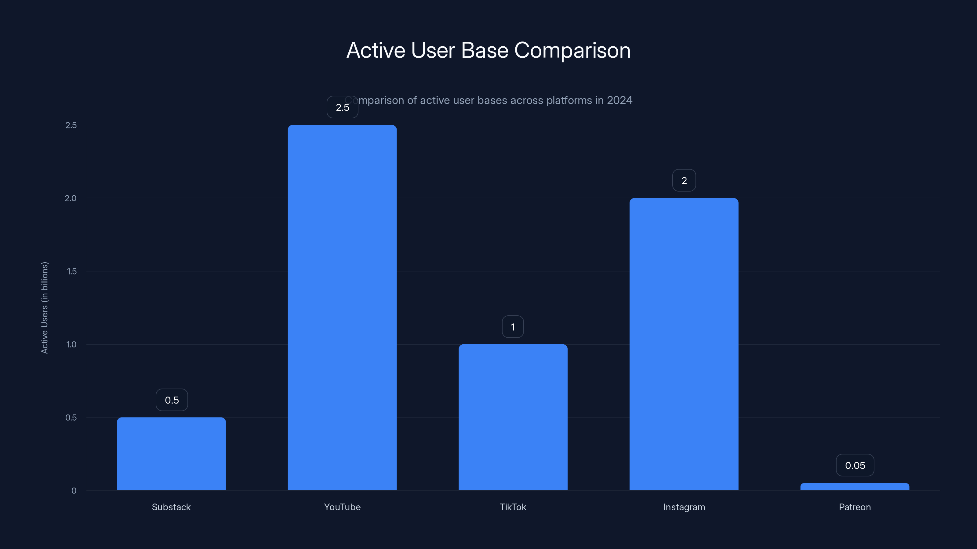 Active User Base Comparison
