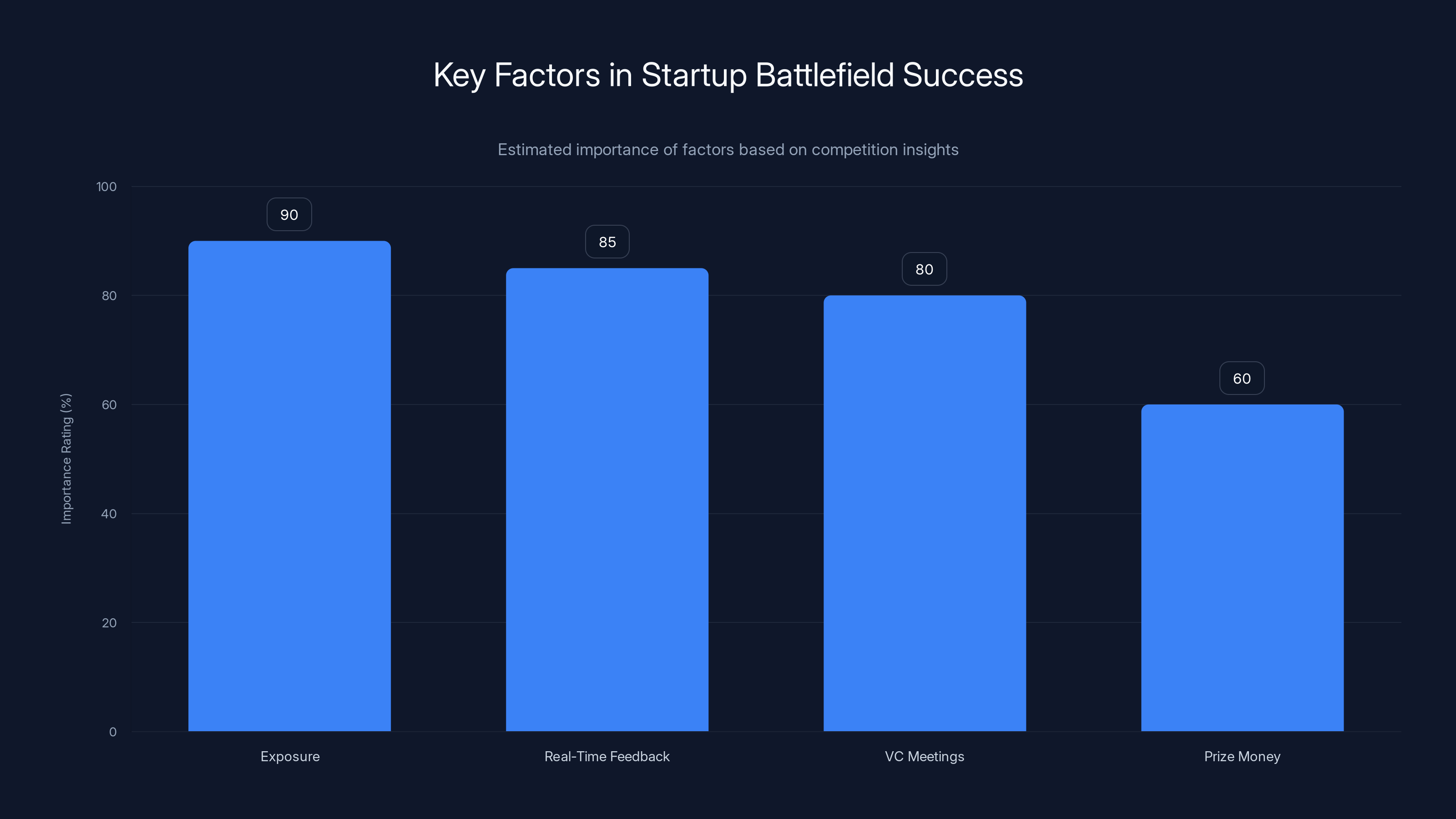 Key Factors in Startup Battlefield Success