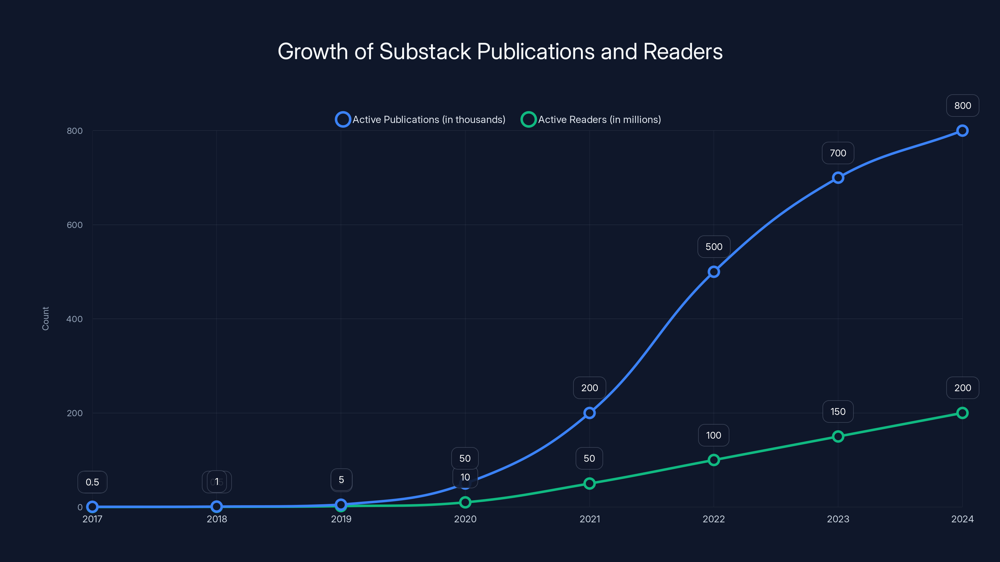 Growth of Substack Publications and Readers