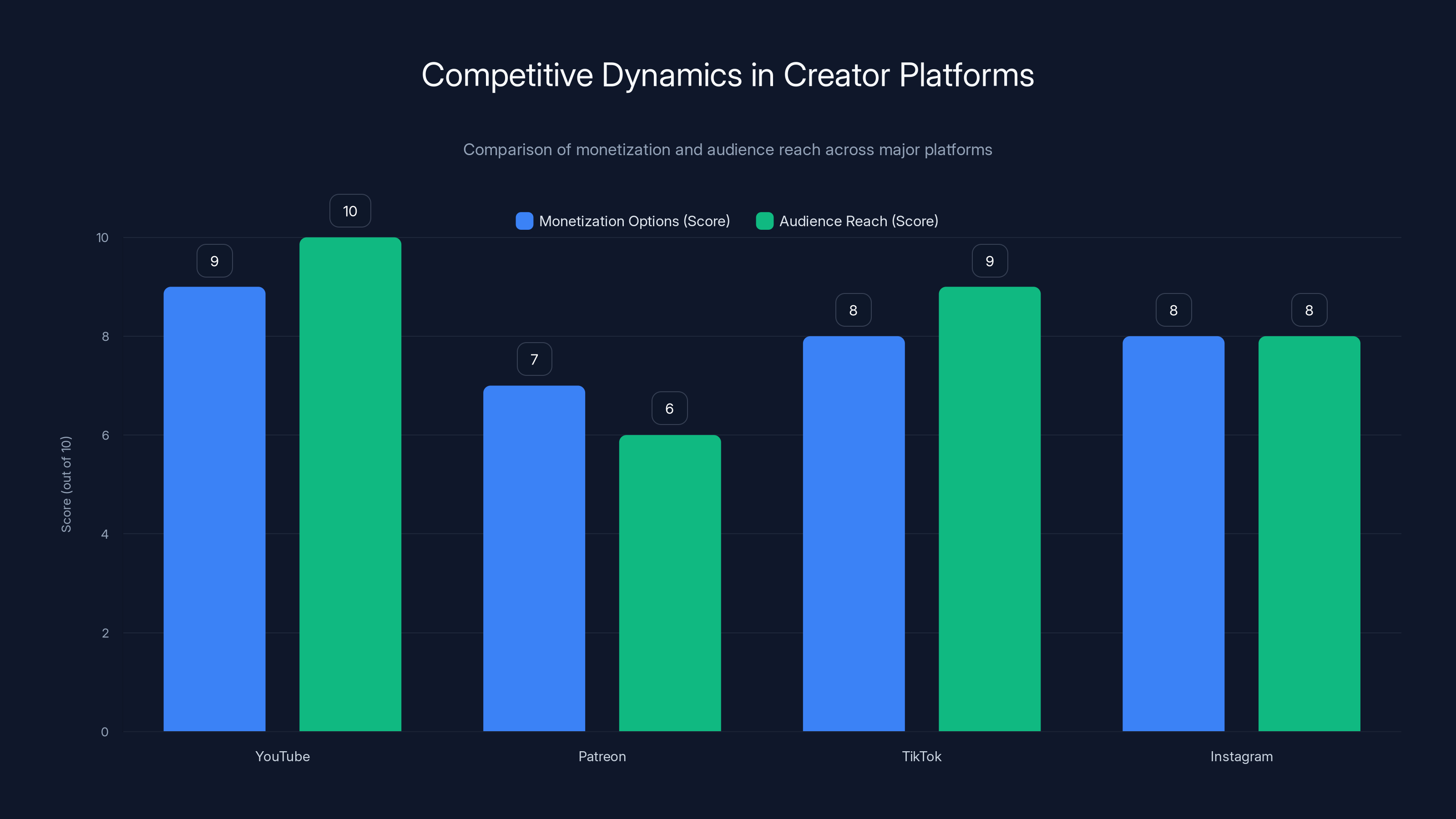 Competitive Dynamics in Creator Platforms