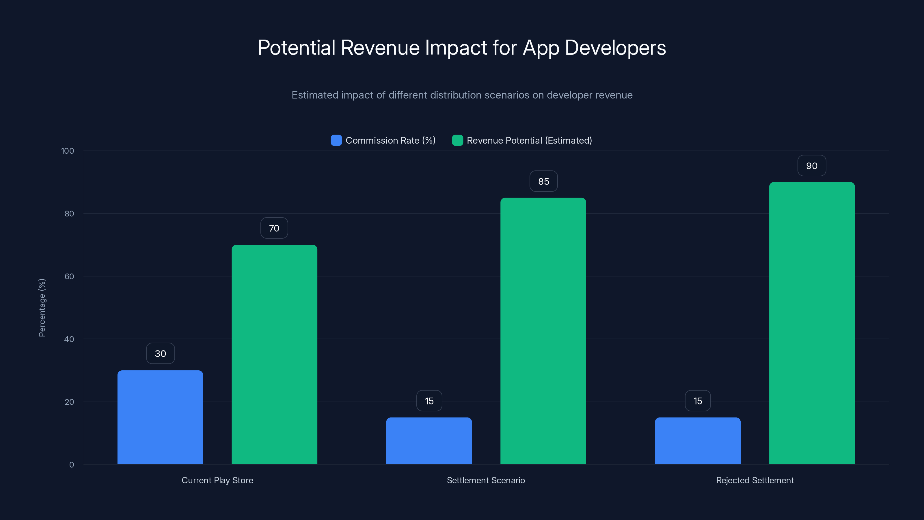 Potential Revenue Impact for App Developers