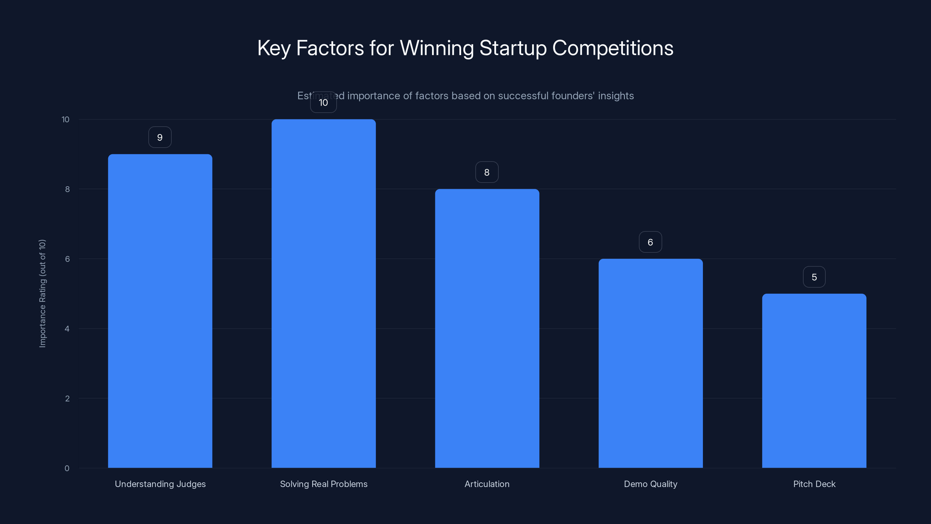 Key Factors for Winning Startup Competitions