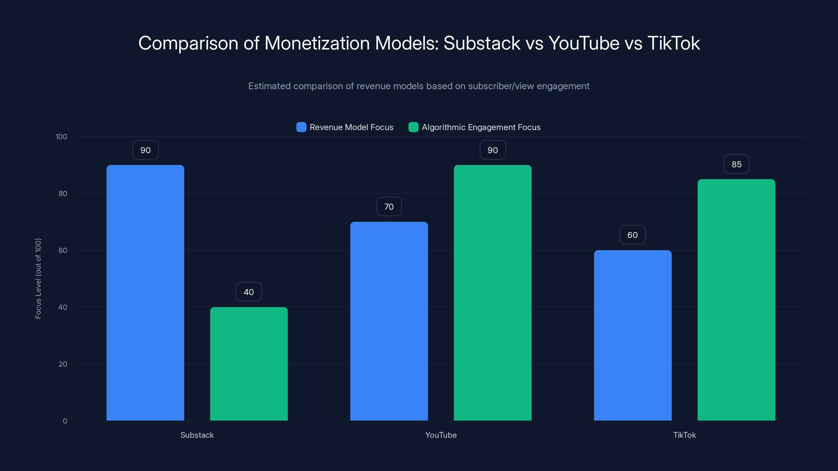 Comparison of Monetization Models: Substack vs YouTube vs TikTok