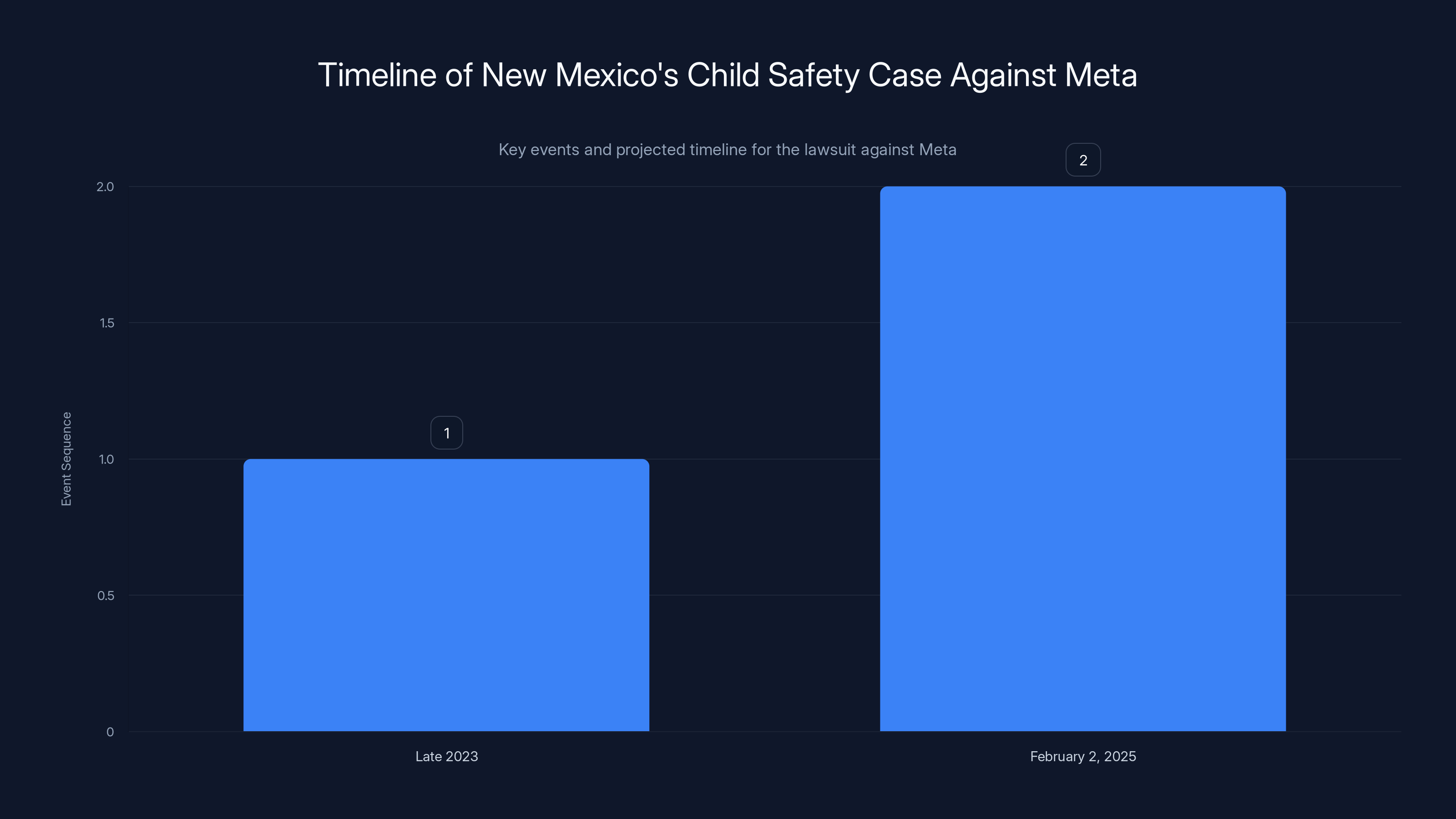 Timeline of New Mexico's Child Safety Case Against Meta