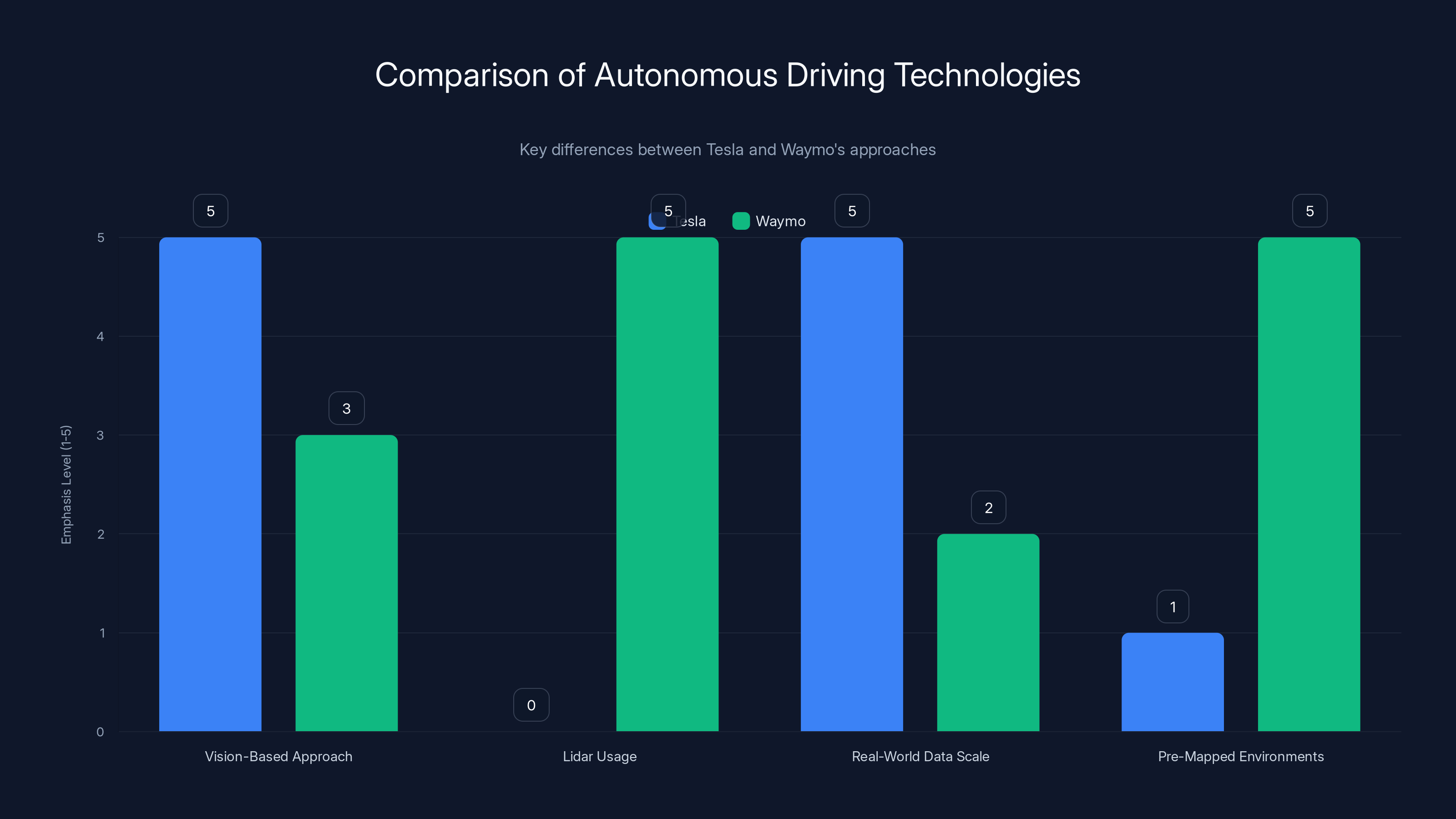 Comparison of Autonomous Driving Technologies