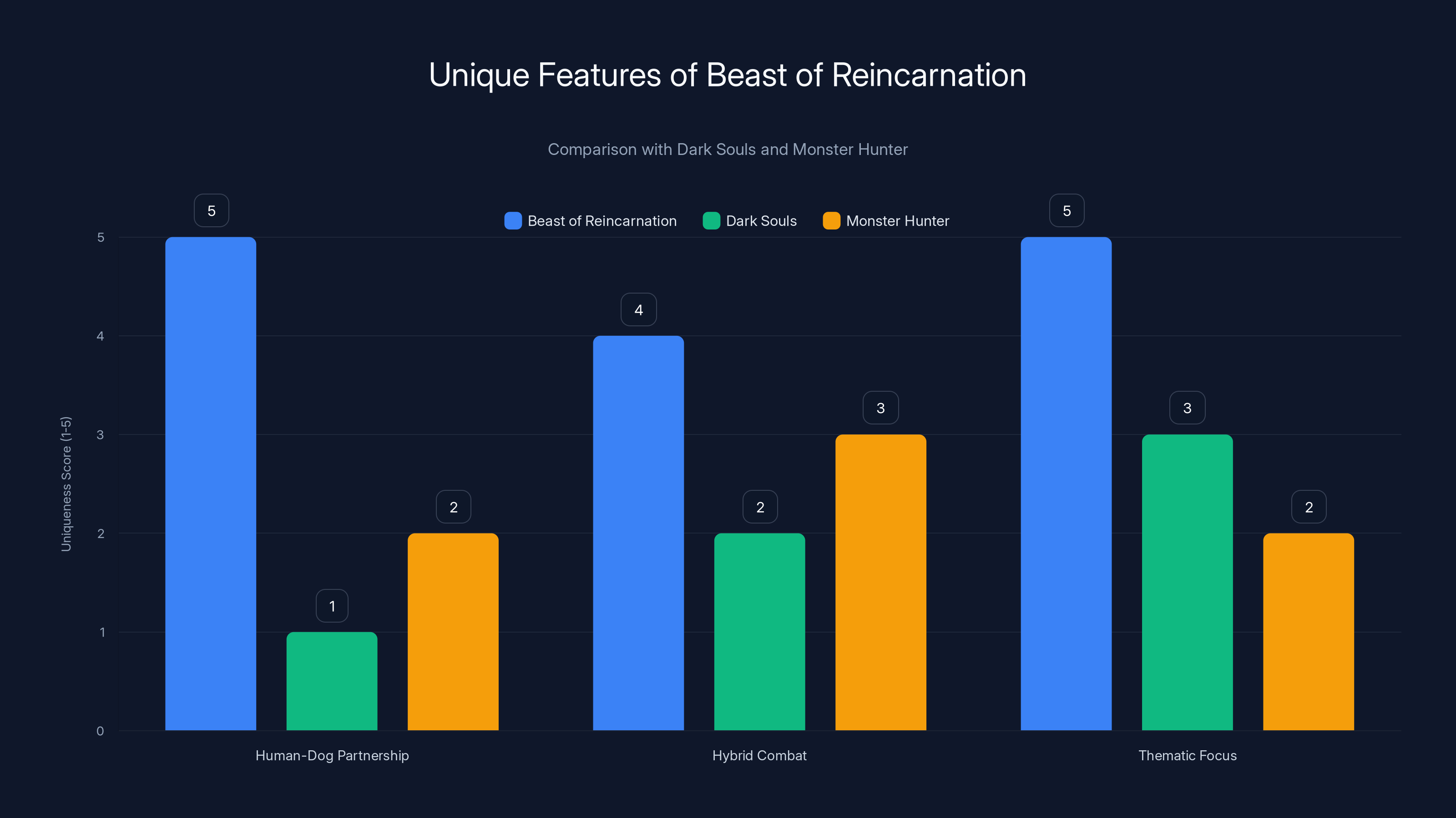 Unique Features of Beast of Reincarnation