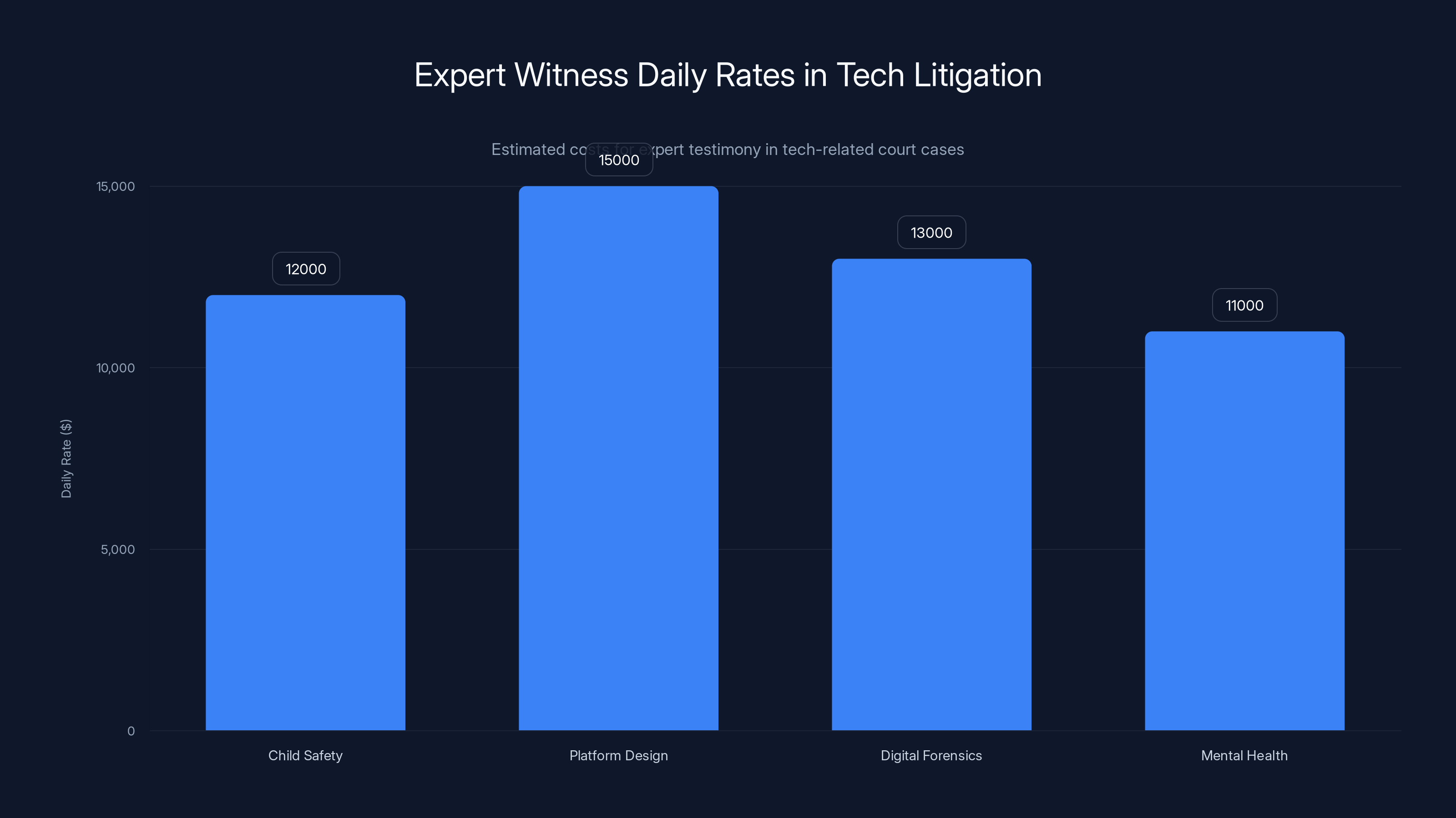 Expert Witness Daily Rates in Tech Litigation