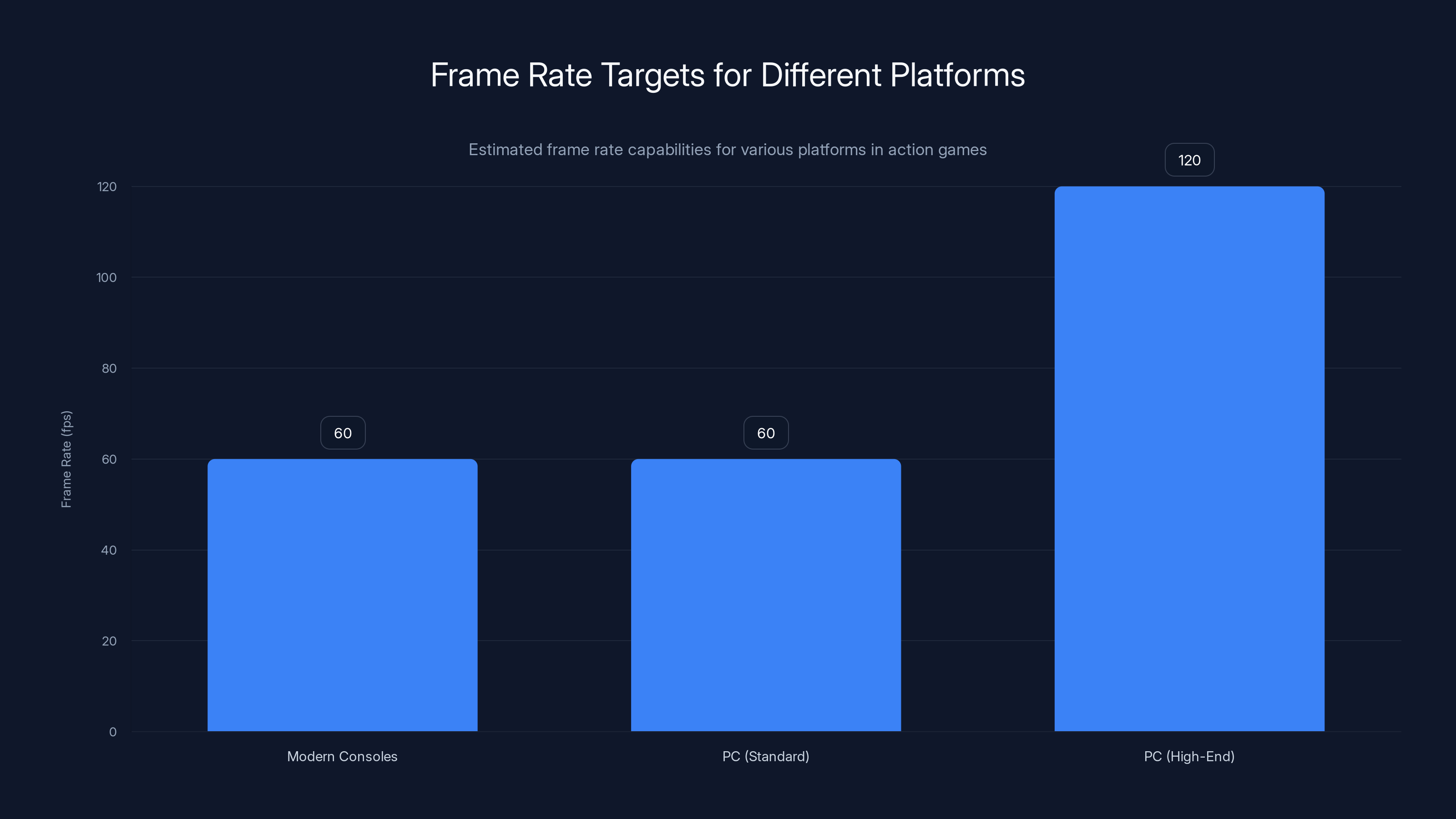 Frame Rate Targets for Different Platforms
