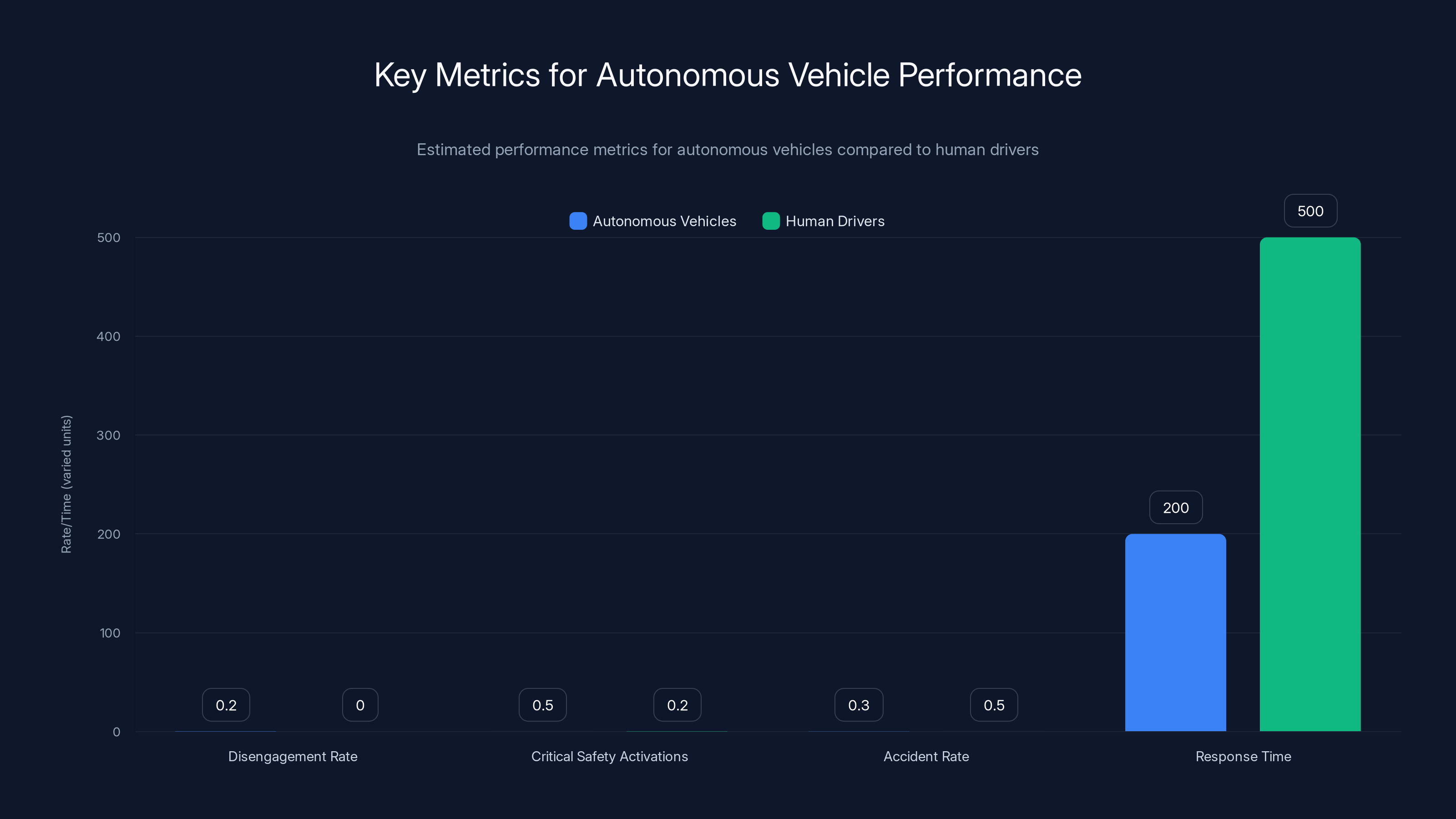 Key Metrics for Autonomous Vehicle Performance