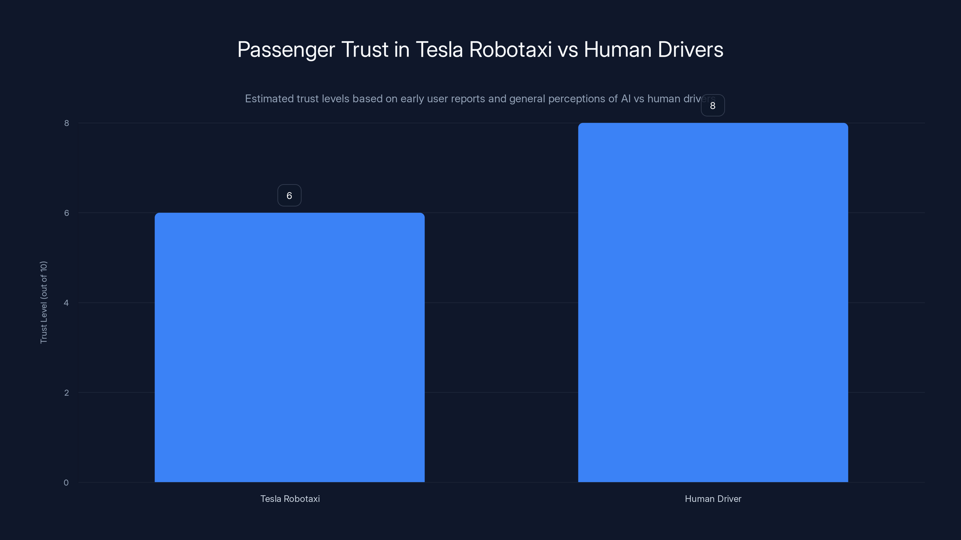 Passenger Trust in Tesla Robotaxi vs Human Drivers