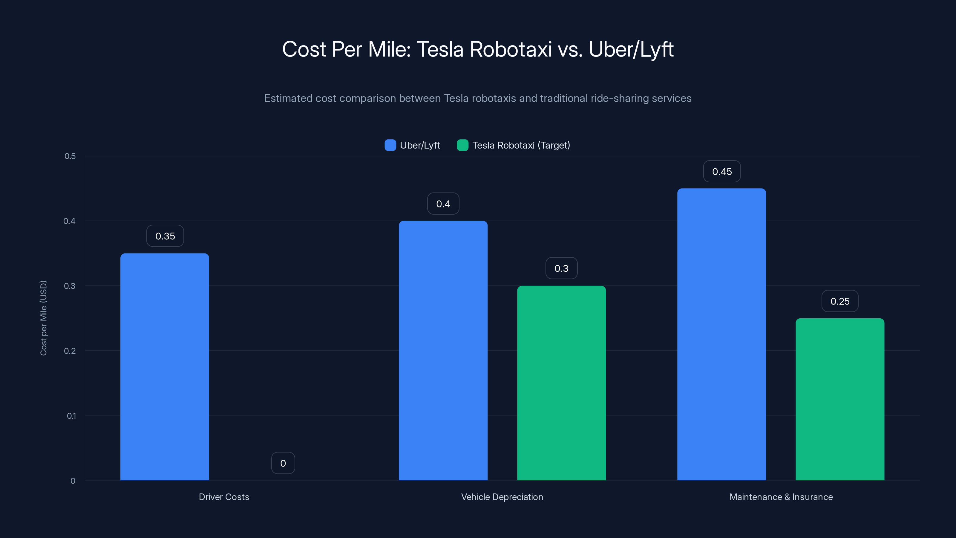 Cost Per Mile: Tesla Robotaxi vs. Uber/Lyft