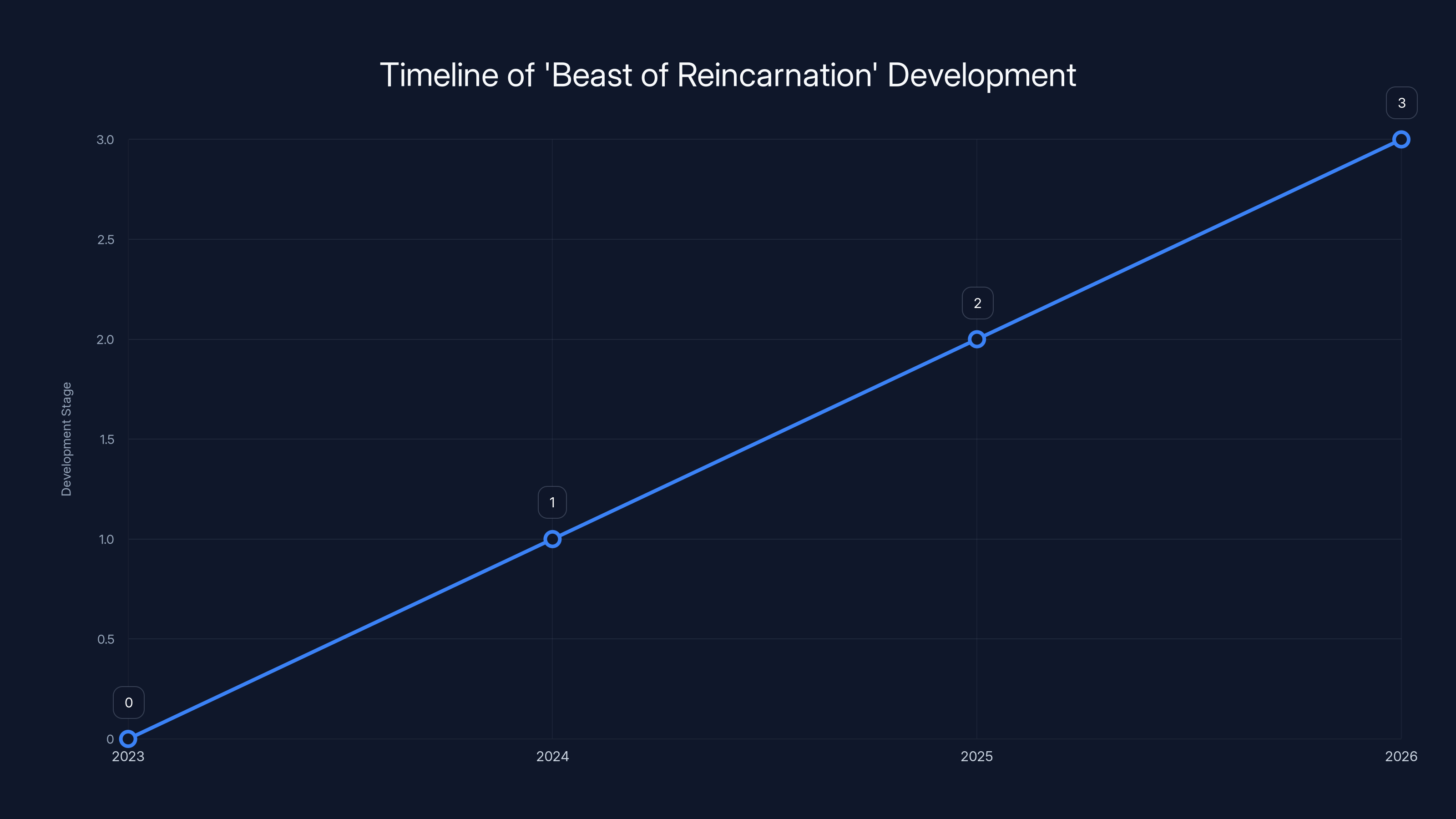 Timeline of 'Beast of Reincarnation' Development