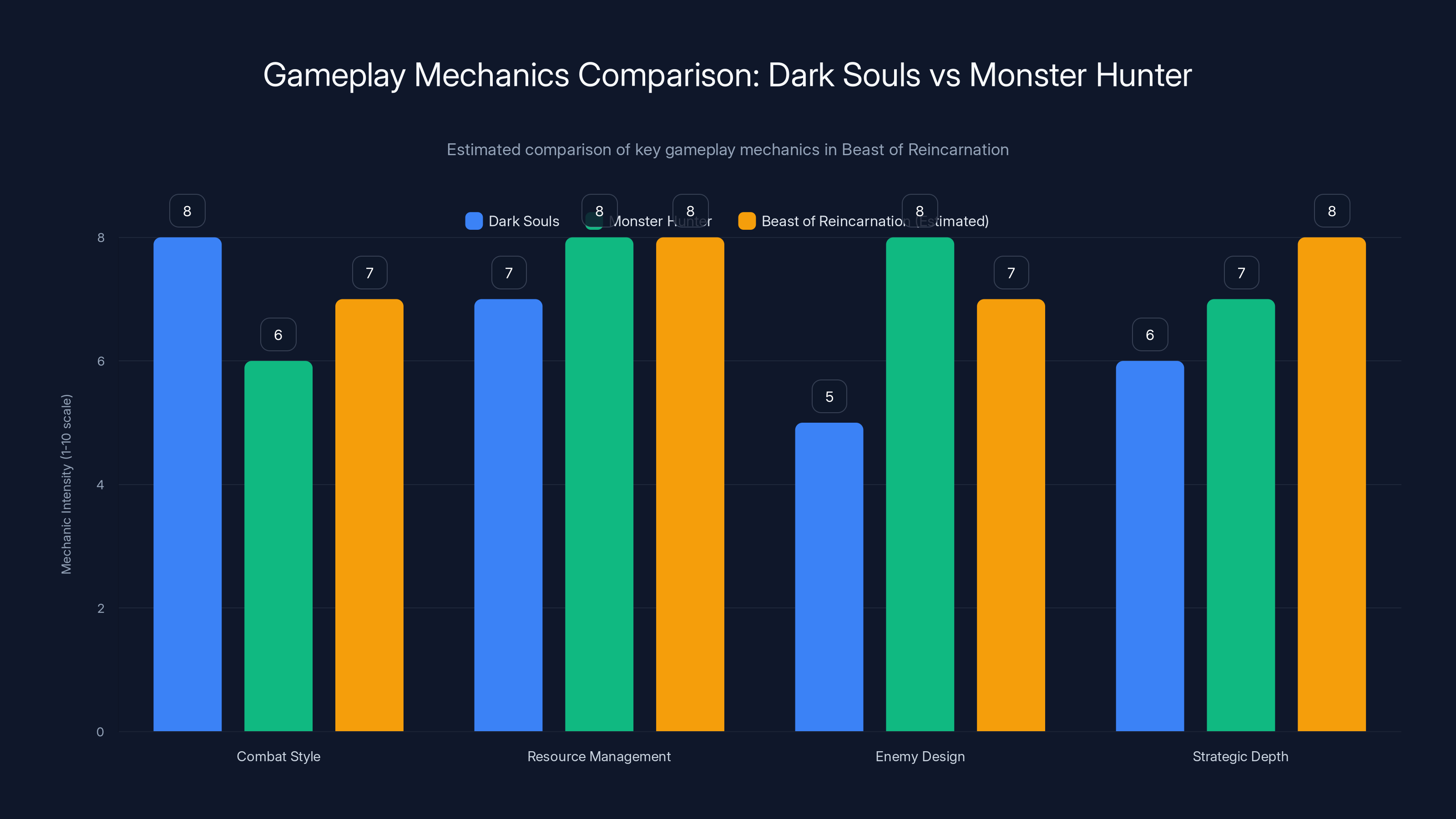 Gameplay Mechanics Comparison: Dark Souls vs Monster Hunter