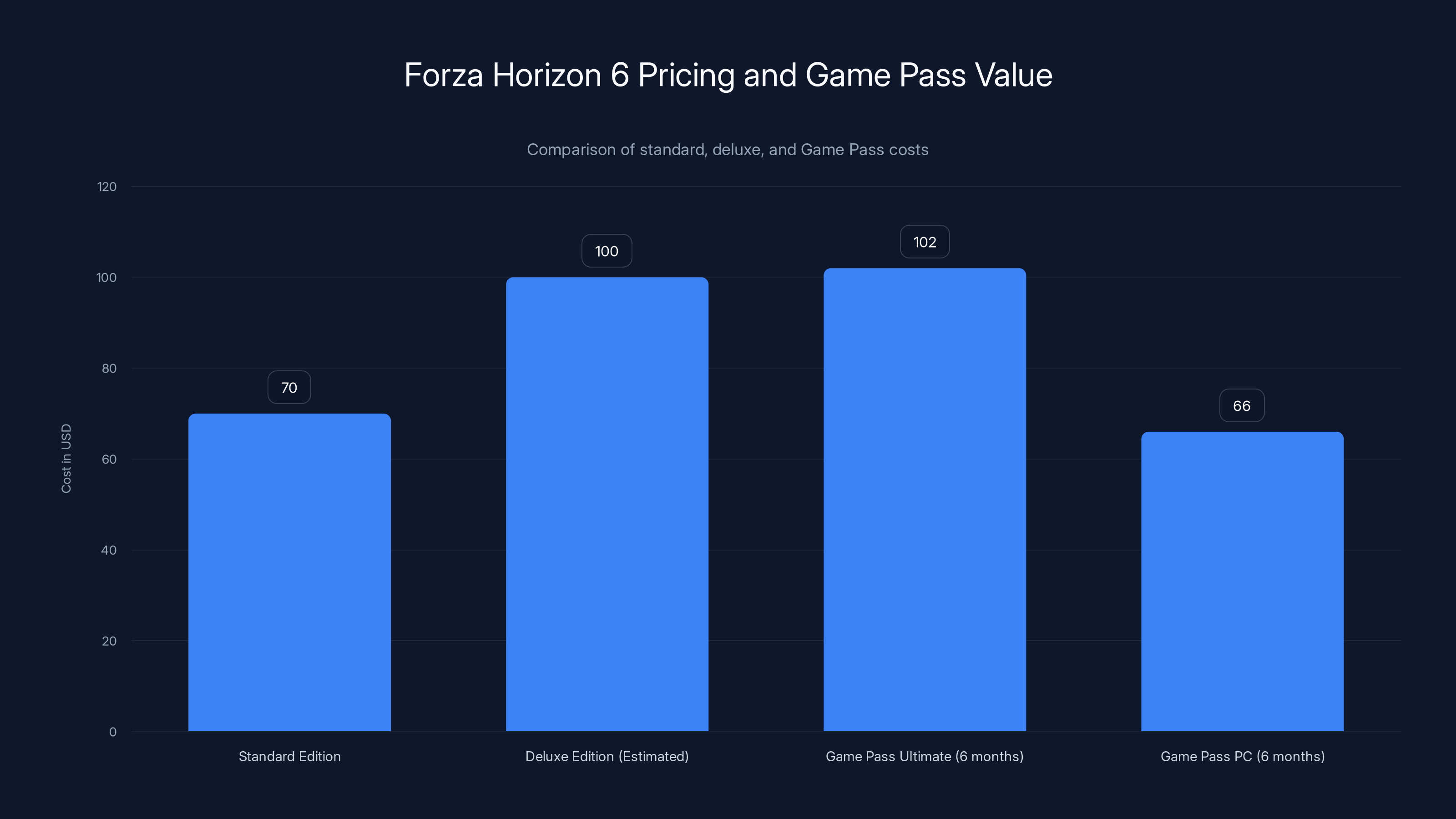 Forza Horizon 6 Pricing and Game Pass Value