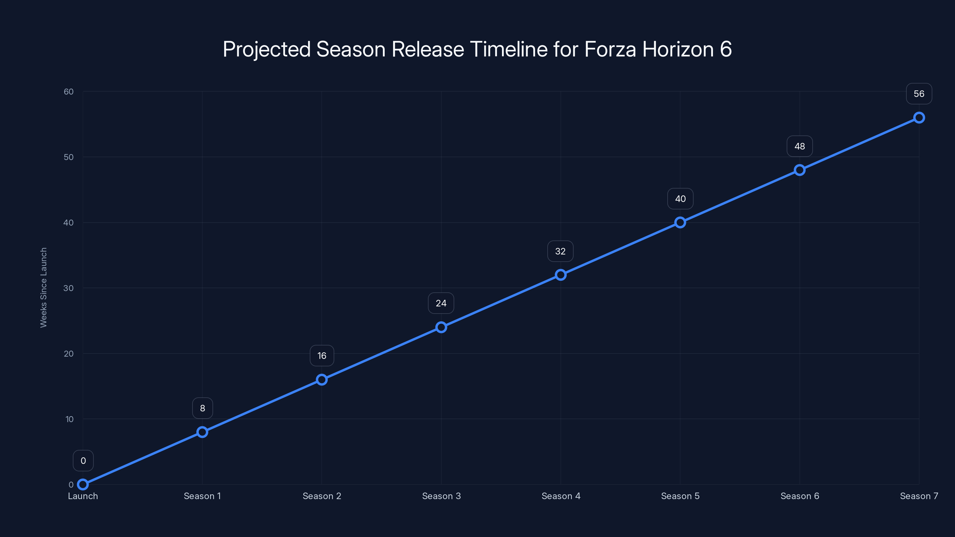 Projected Season Release Timeline for Forza Horizon 6