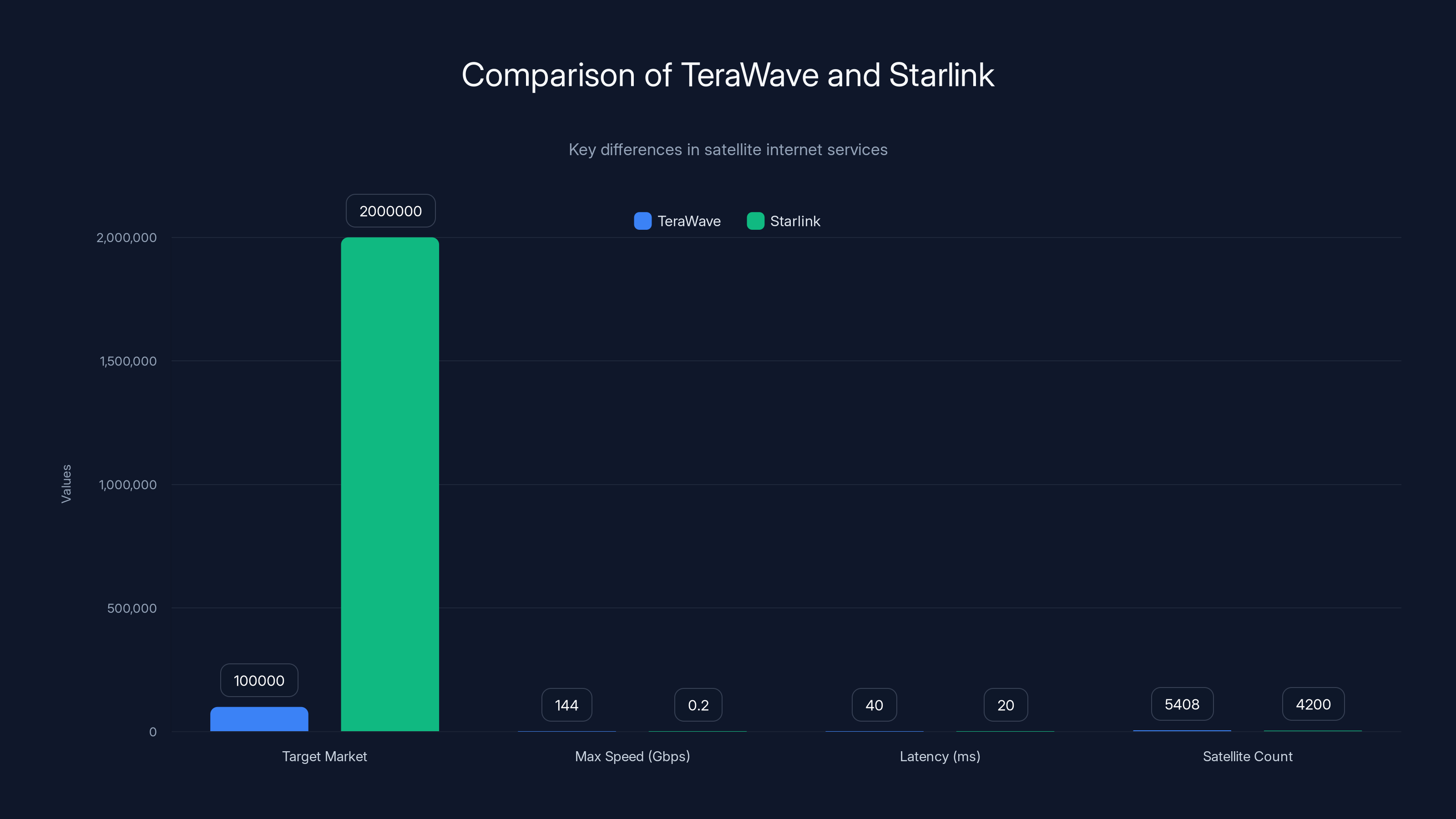 Comparison of TeraWave and Starlink