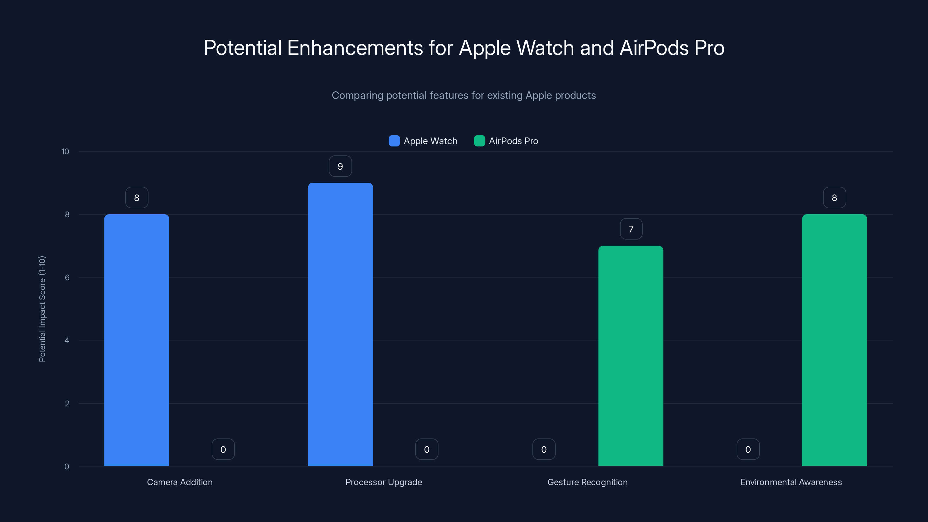 Potential Enhancements for Apple Watch and AirPods Pro