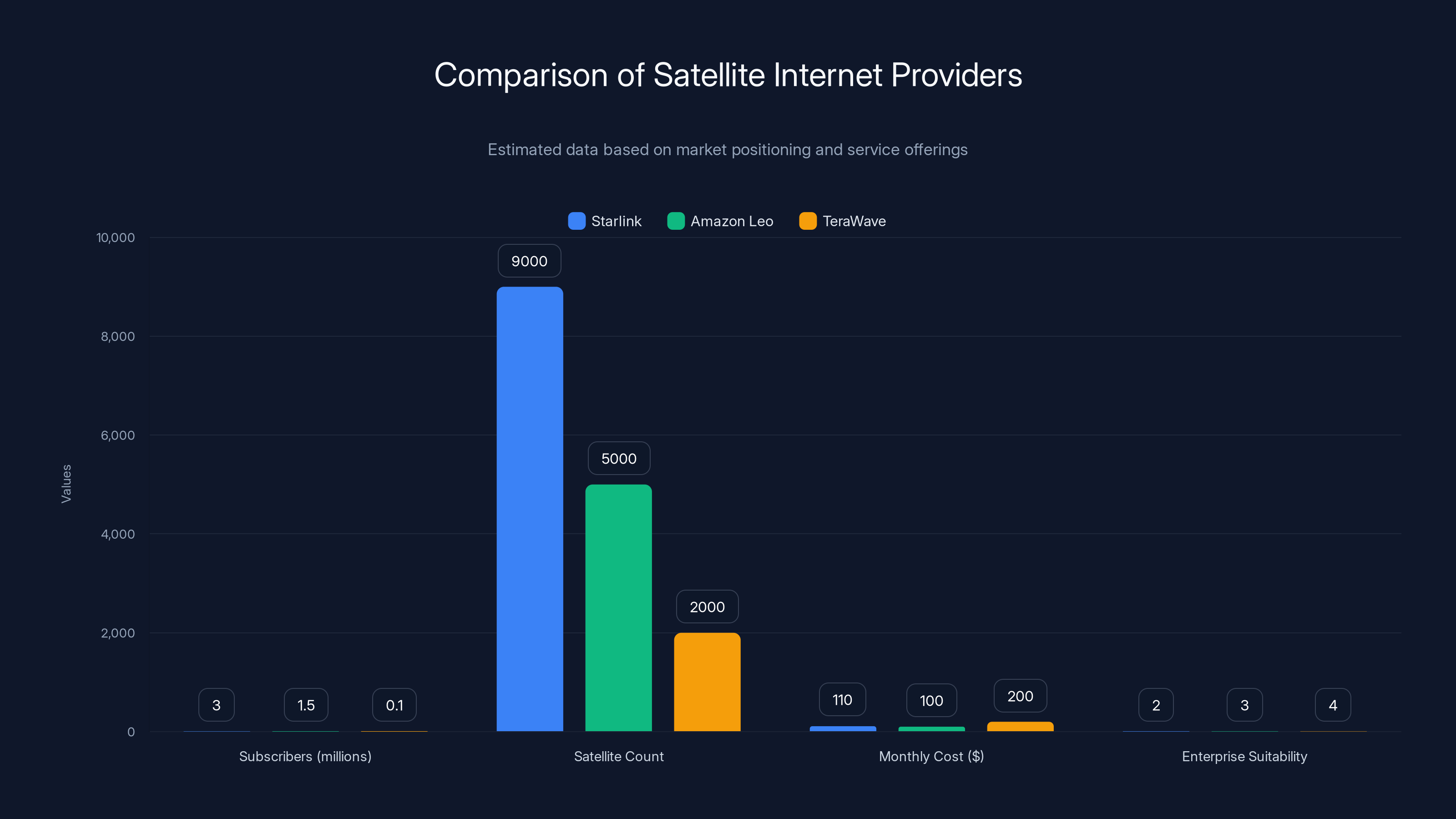 Comparison of Satellite Internet Providers