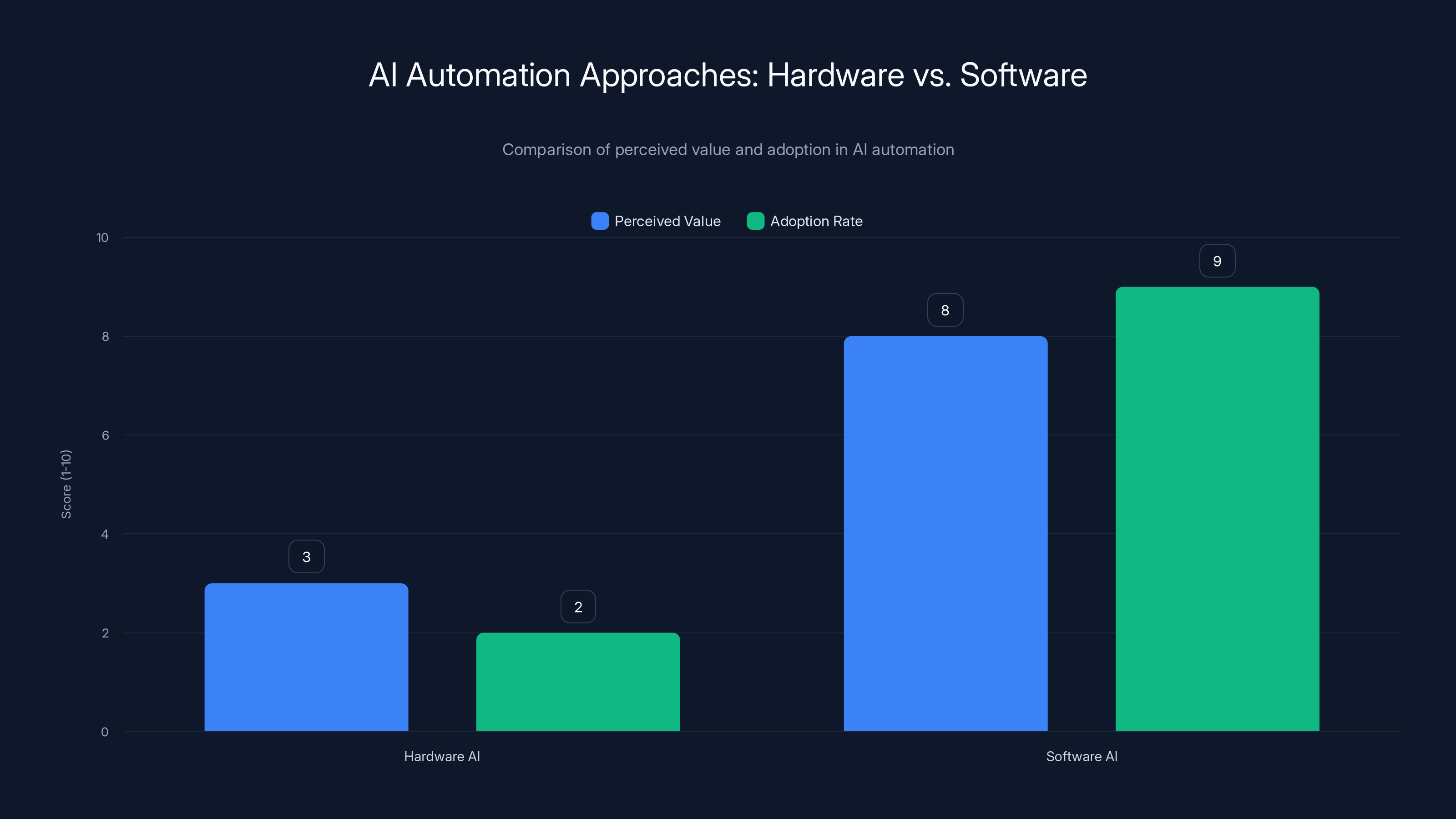 AI Automation Approaches: Hardware vs. Software