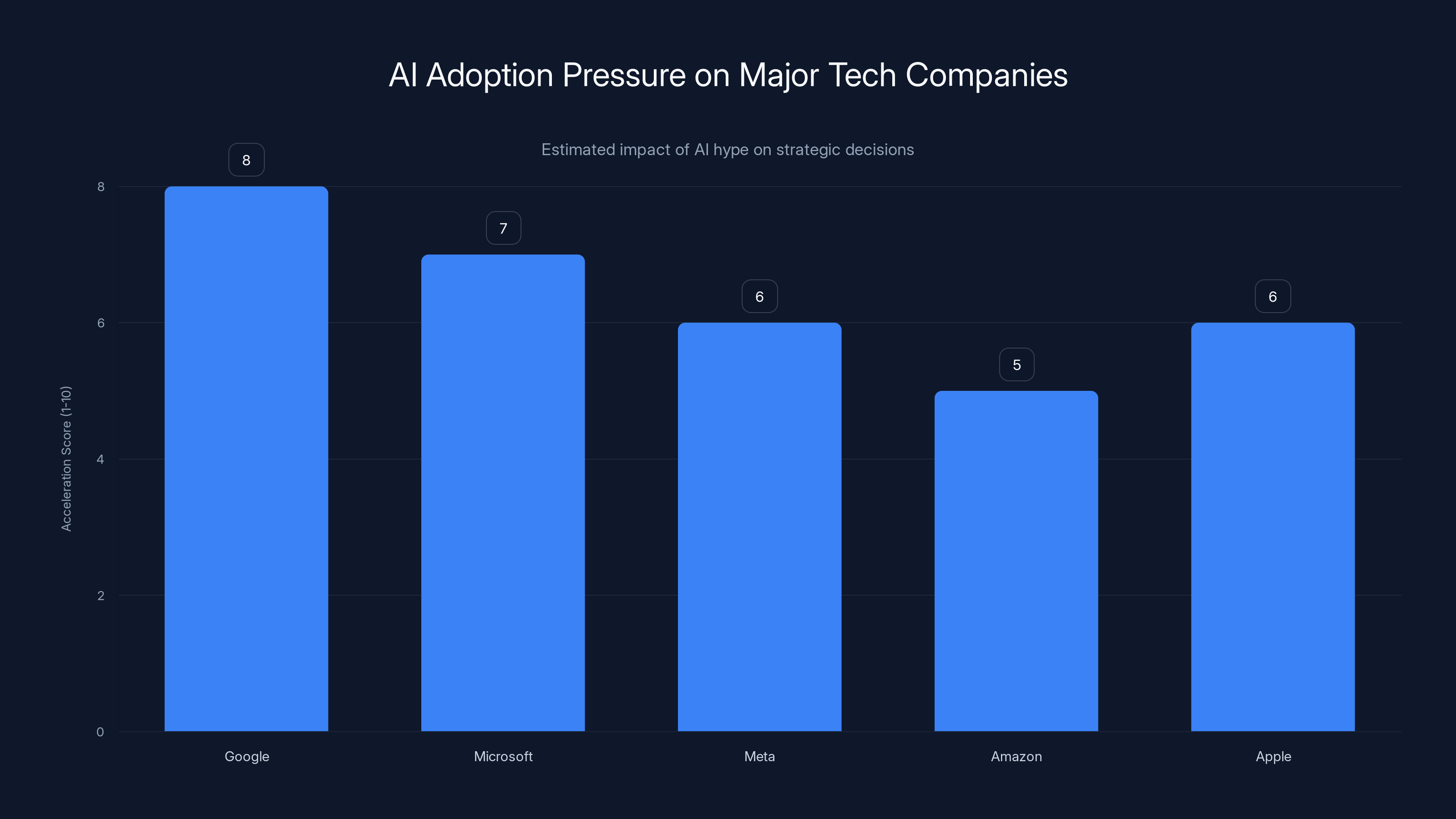 AI Adoption Pressure on Major Tech Companies