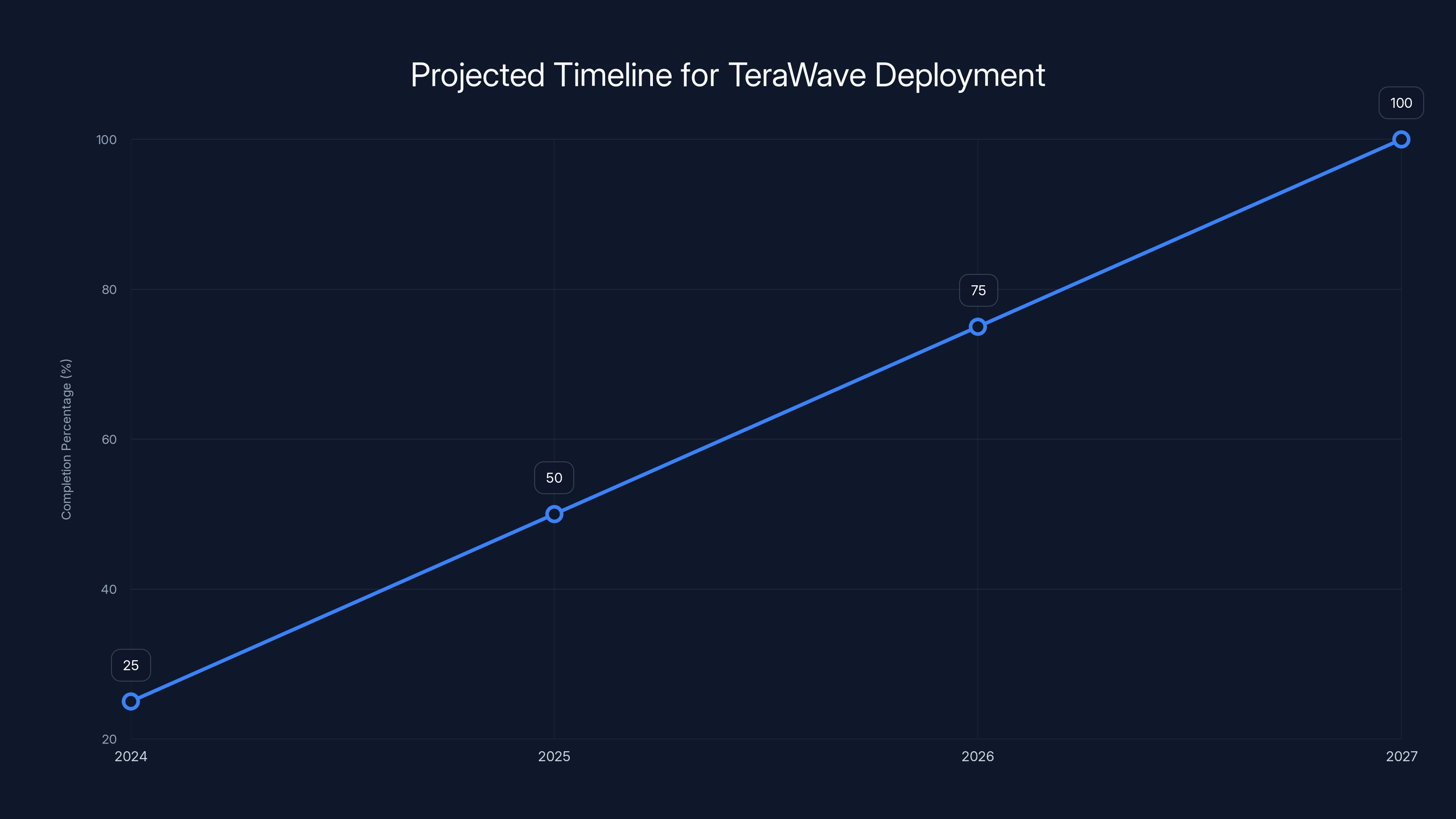 Projected Timeline for TeraWave Deployment
