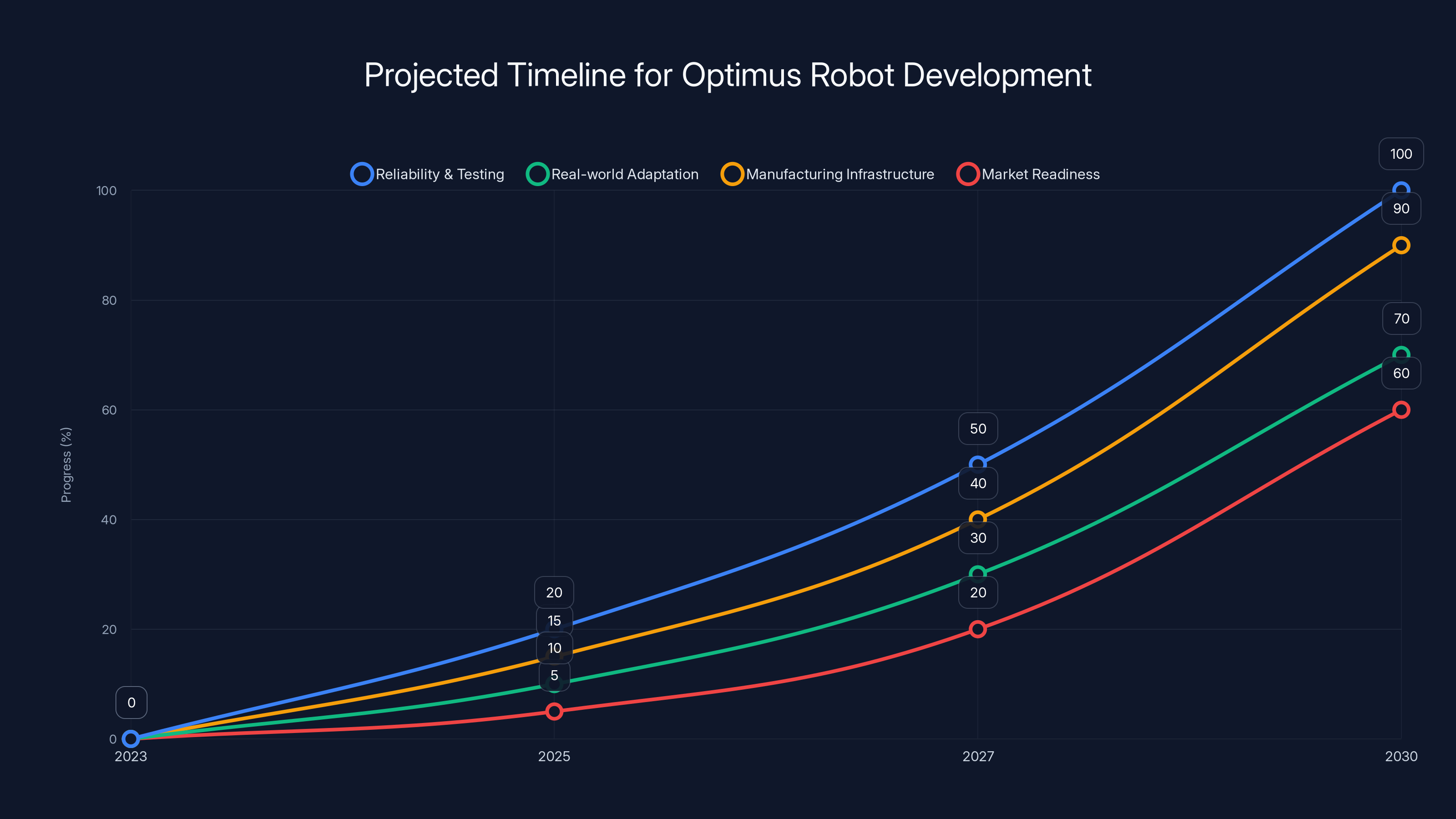 Projected Timeline for Optimus Robot Development