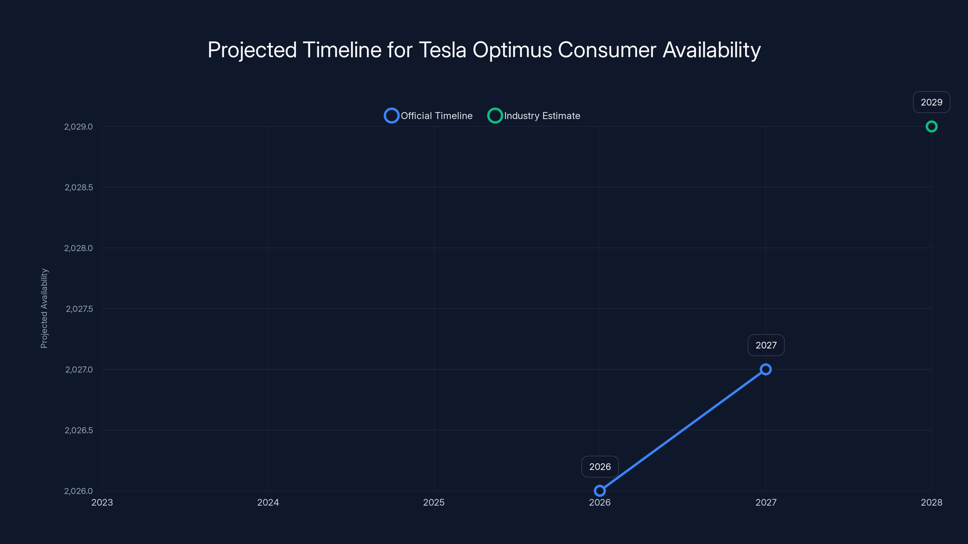 Projected Timeline for Tesla Optimus Consumer Availability