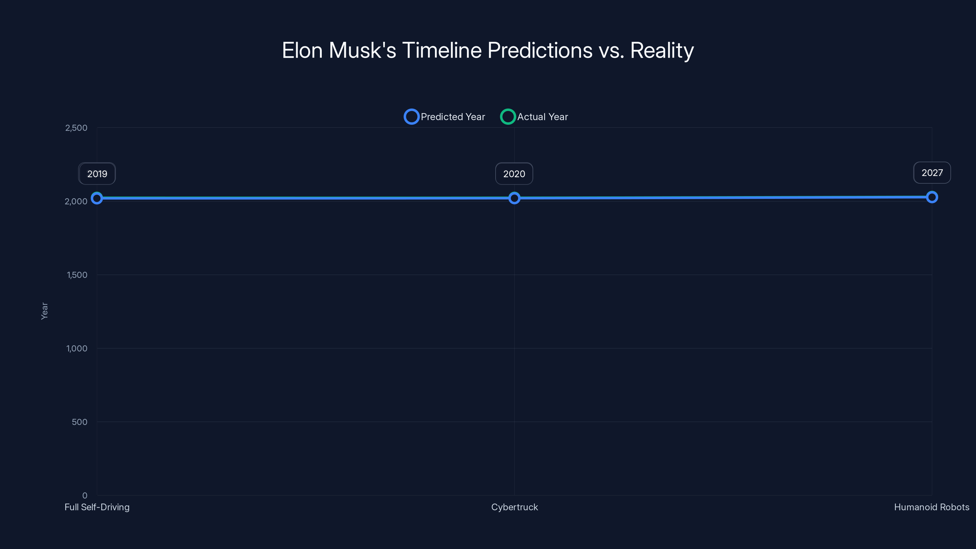 Elon Musk's Timeline Predictions vs. Reality