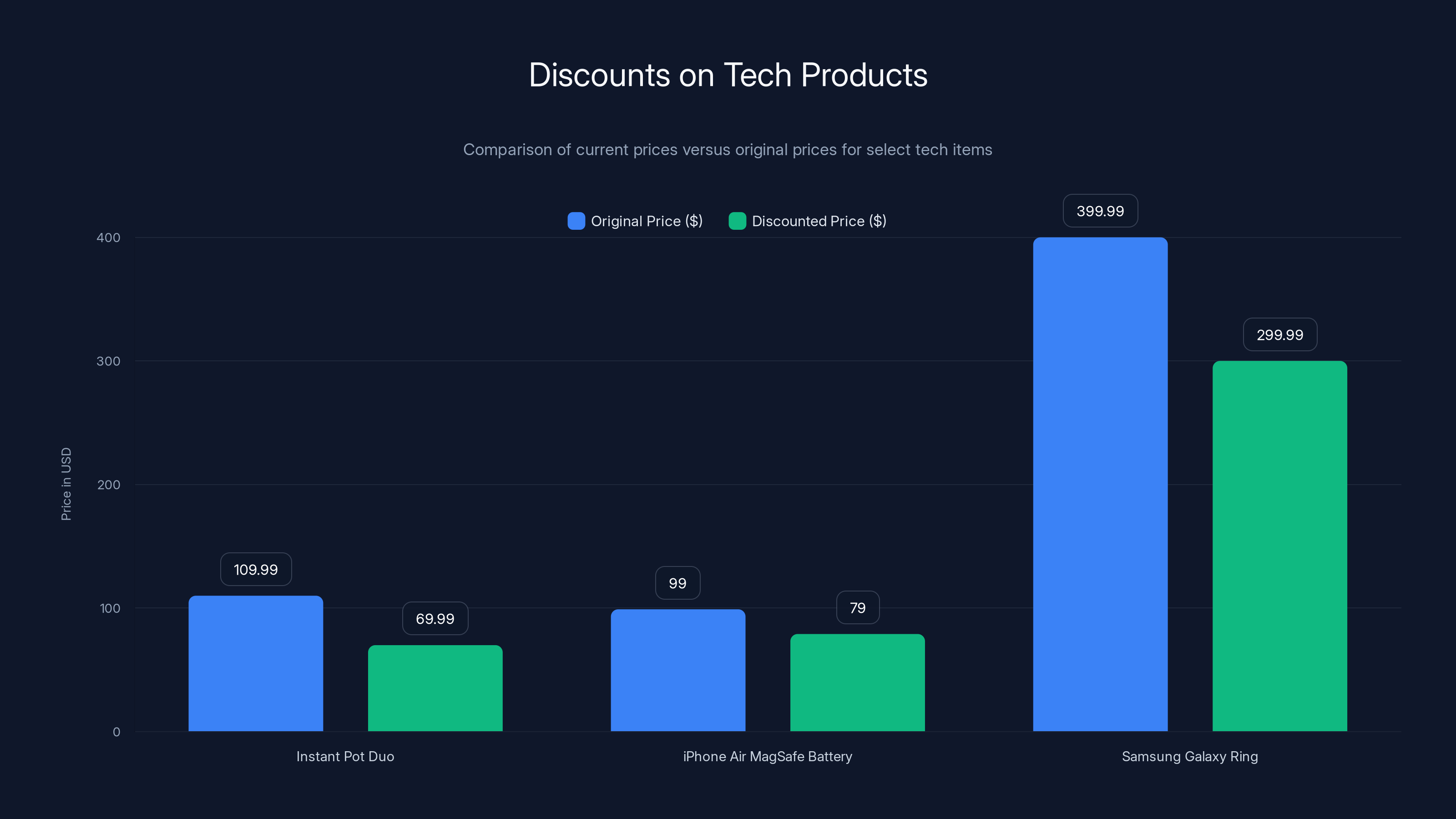 Discounts on Tech Products