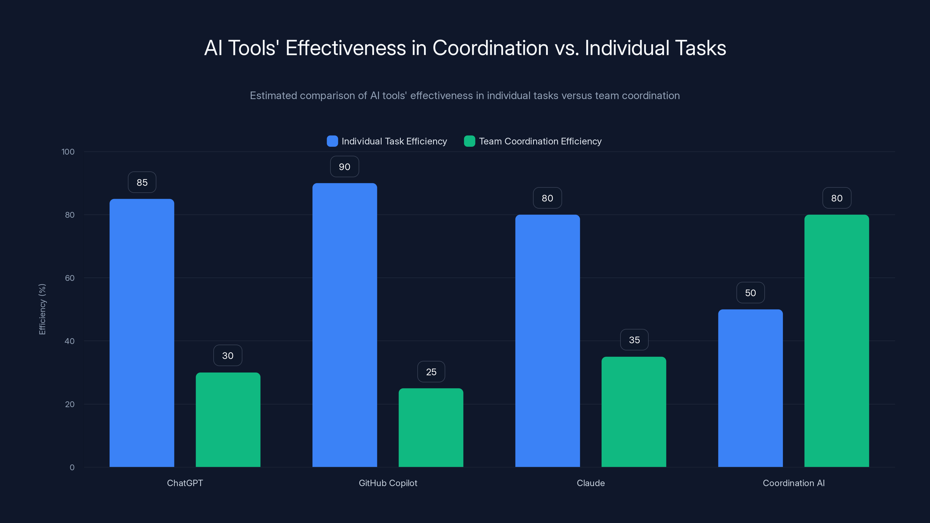 AI Tools' Effectiveness in Coordination vs. Individual Tasks