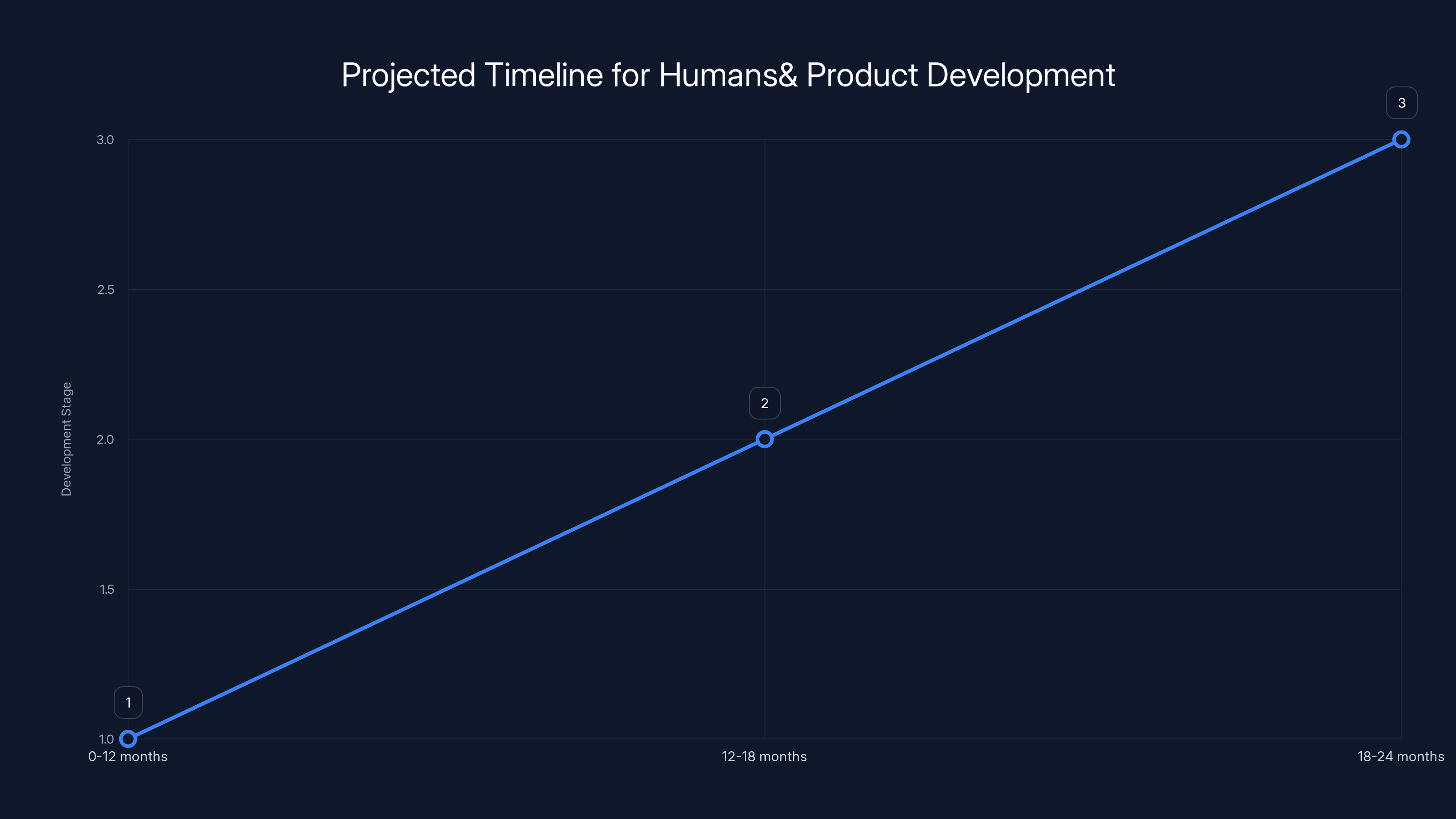 Projected Timeline for Humans& Product Development