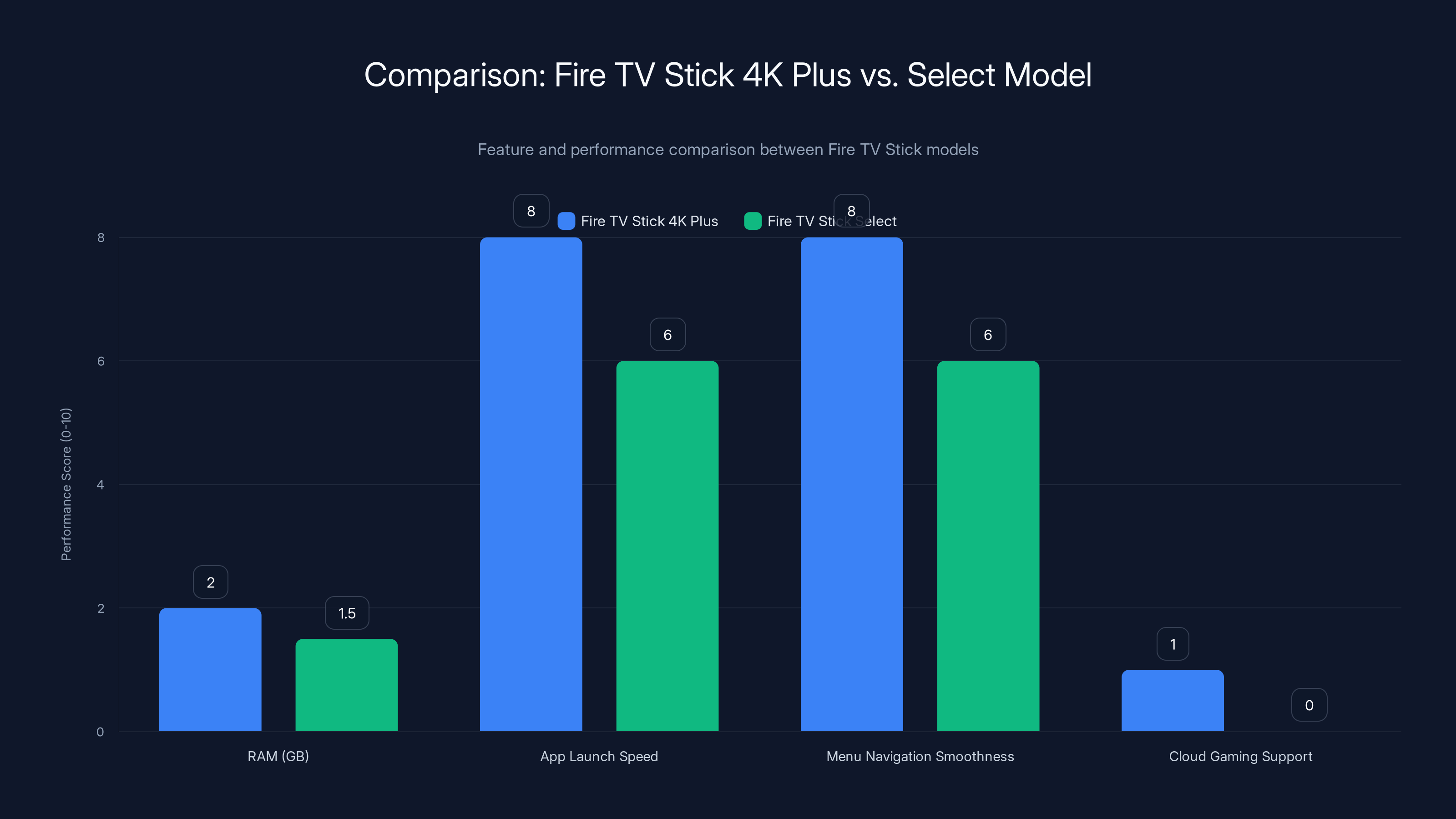 Comparison: Fire TV Stick 4K Plus vs. Select Model