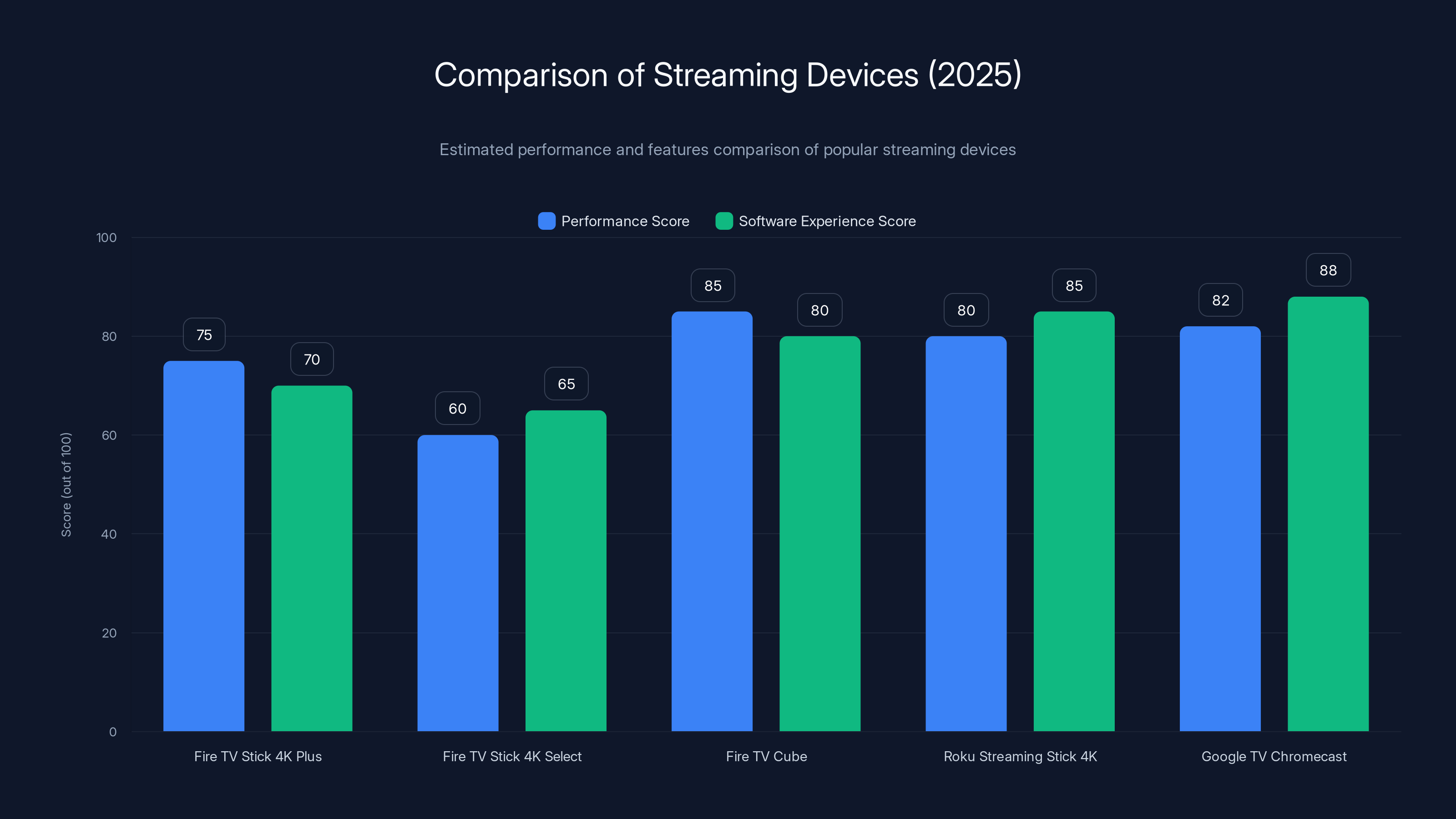 Comparison of Streaming Devices (2025)