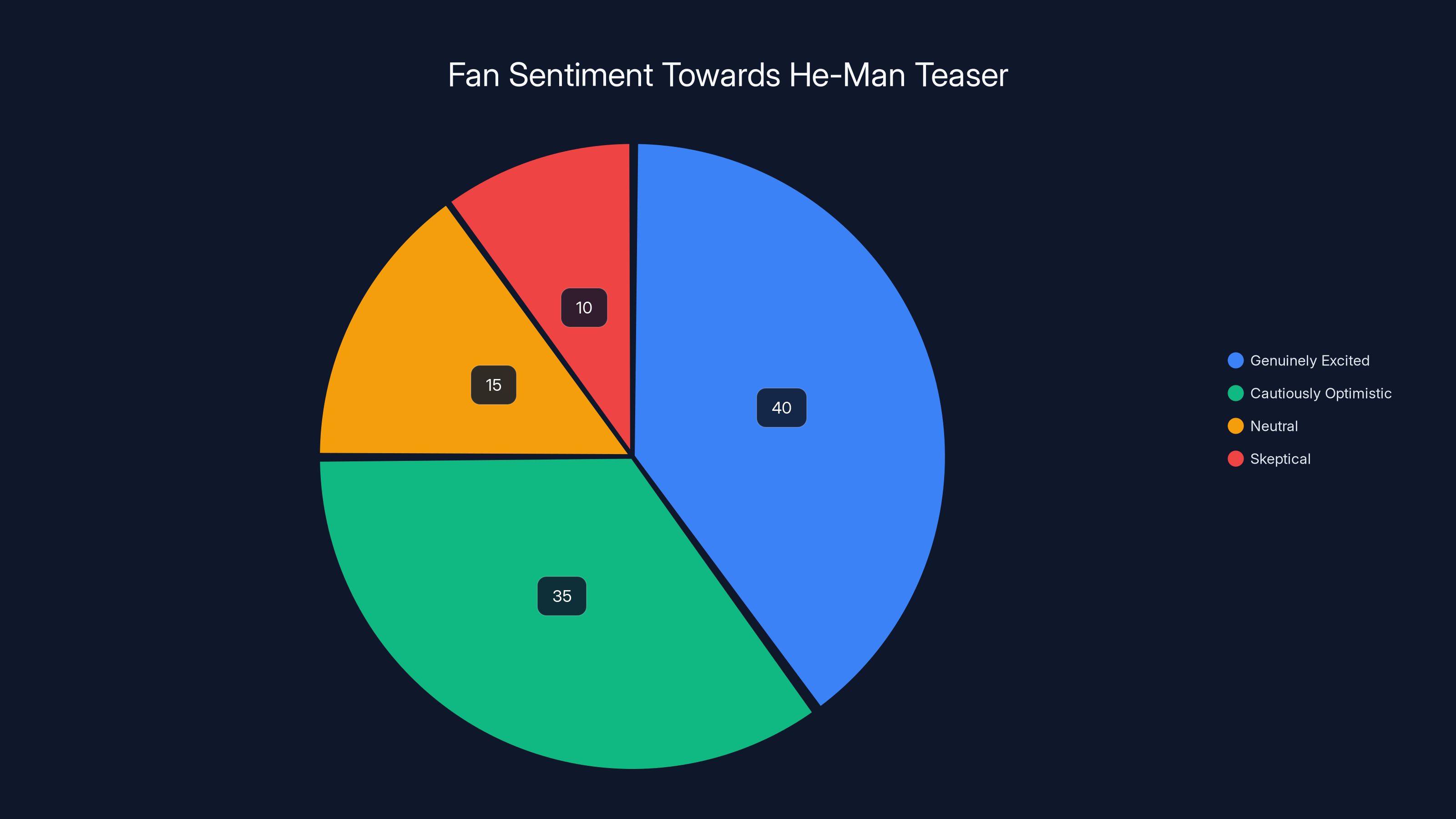 Fan Sentiment Towards He-Man Teaser