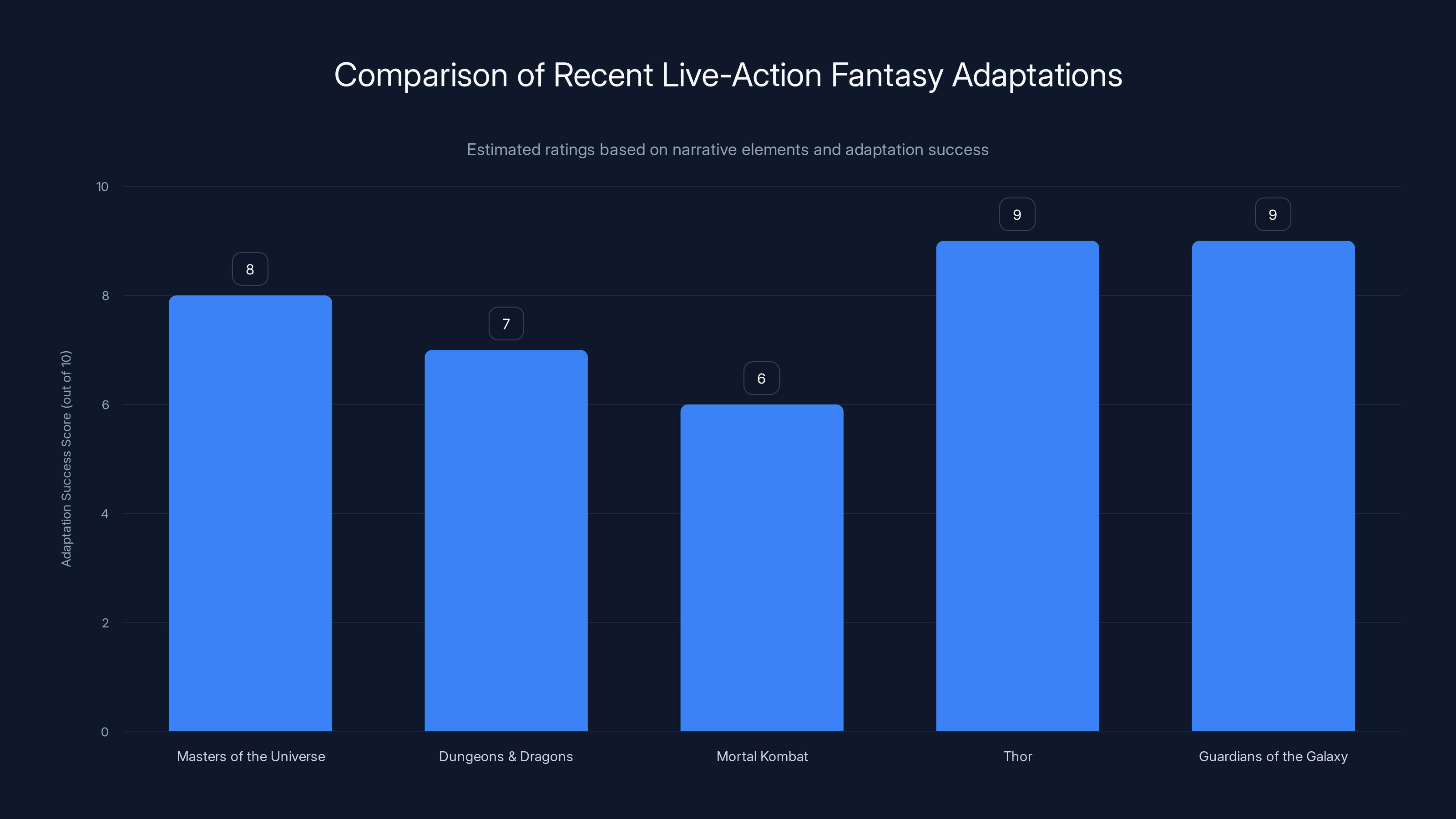 Comparison of Recent Live-Action Fantasy Adaptations