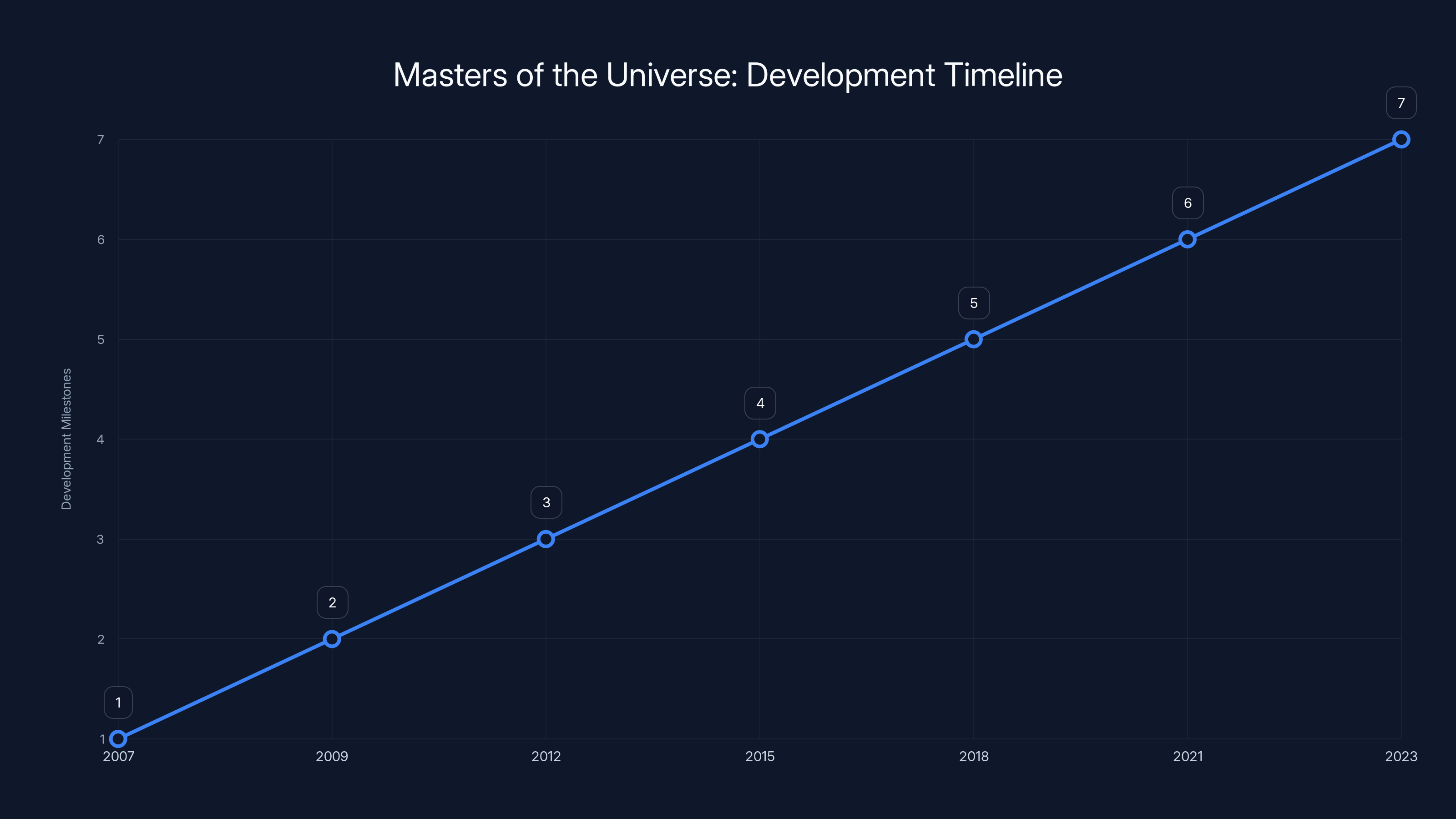Masters of the Universe: Development Timeline