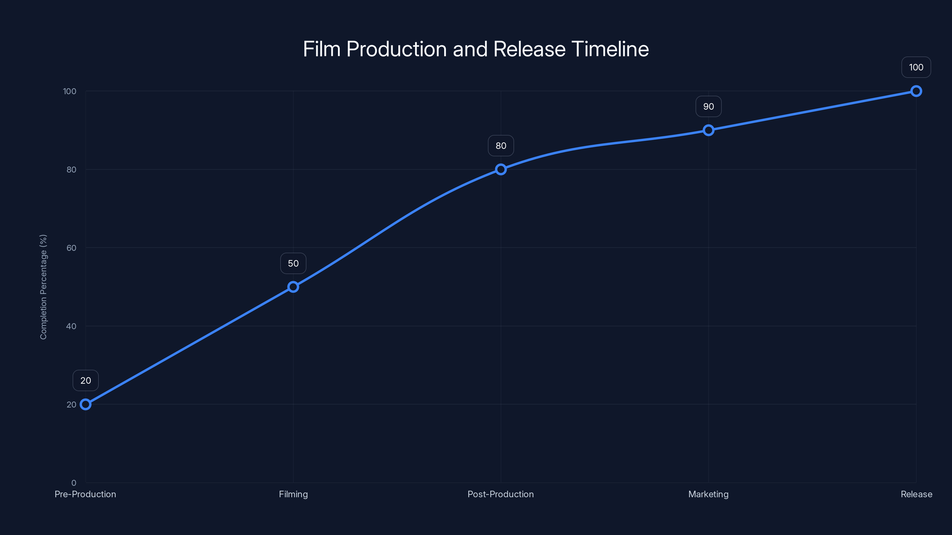 Film Production and Release Timeline