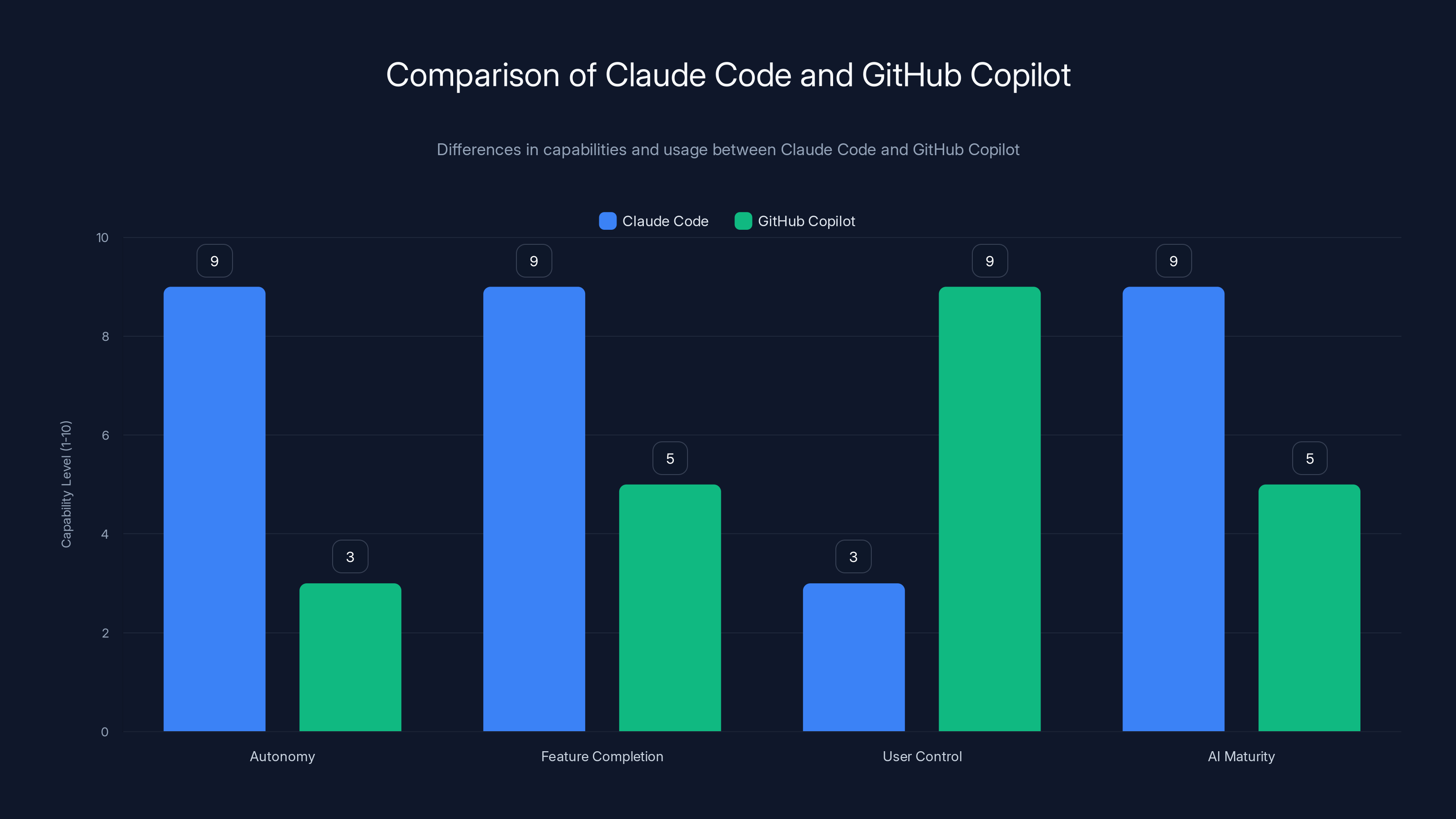 Comparison of Claude Code and GitHub Copilot