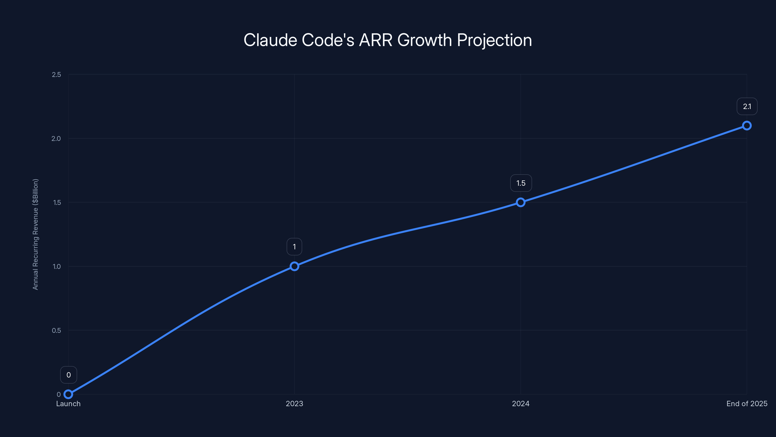 Claude Code's ARR Growth Projection