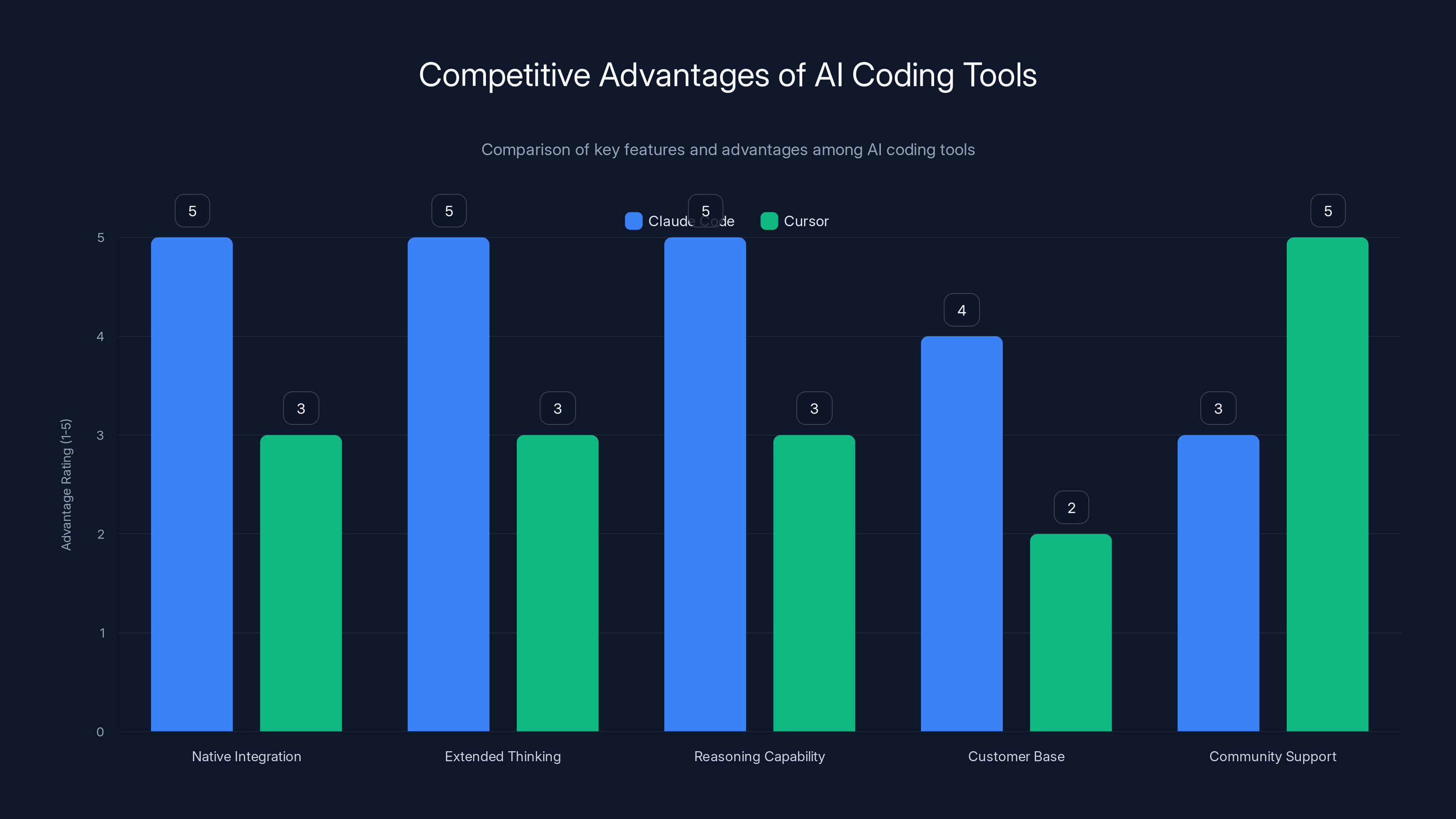 Competitive Advantages of AI Coding Tools