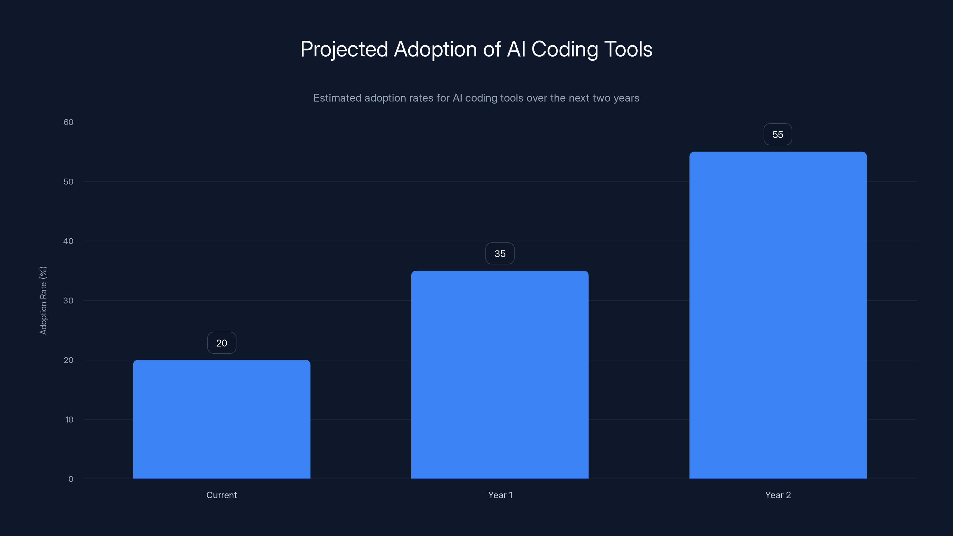 Projected Adoption of AI Coding Tools