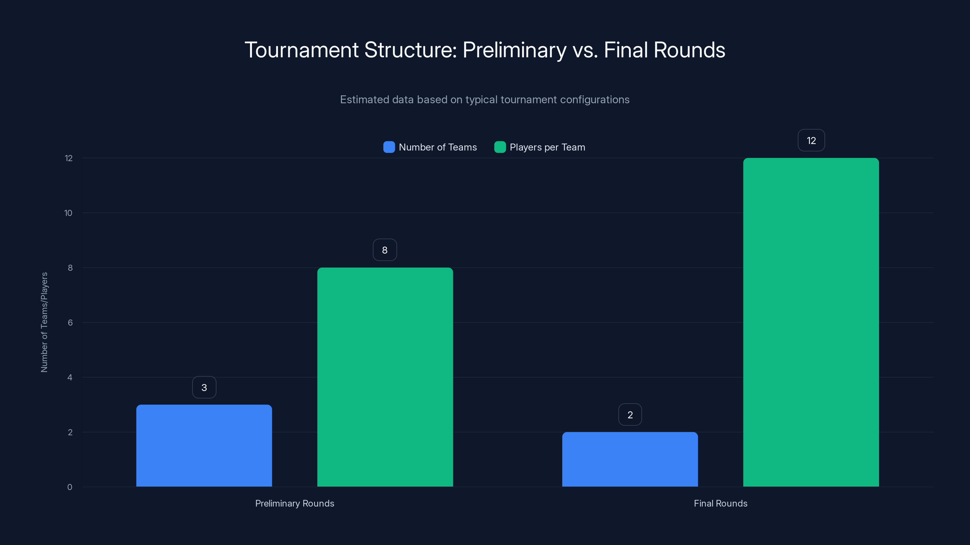 Tournament Structure: Preliminary vs. Final Rounds