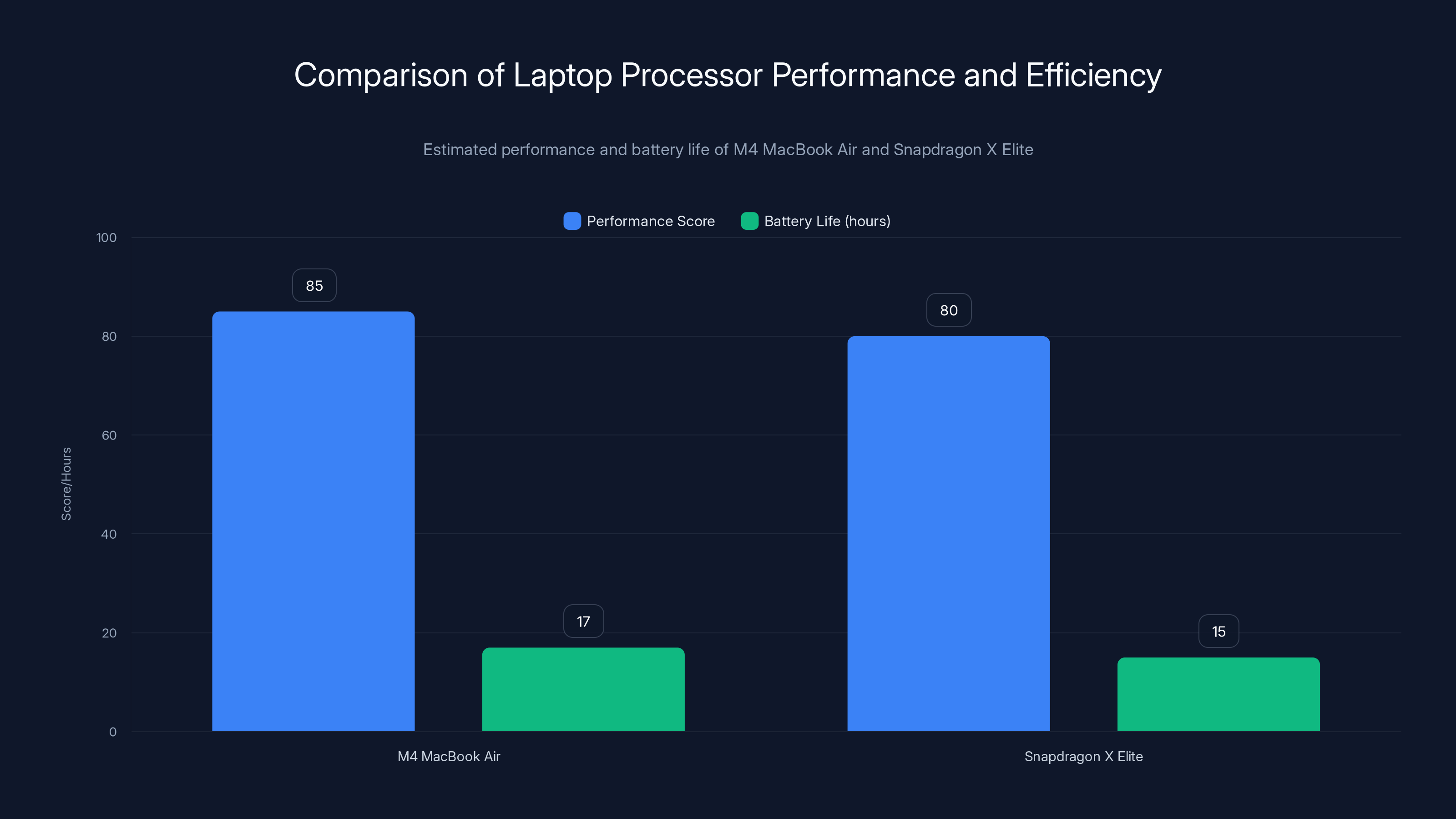 Comparison of Laptop Processor Performance and Efficiency