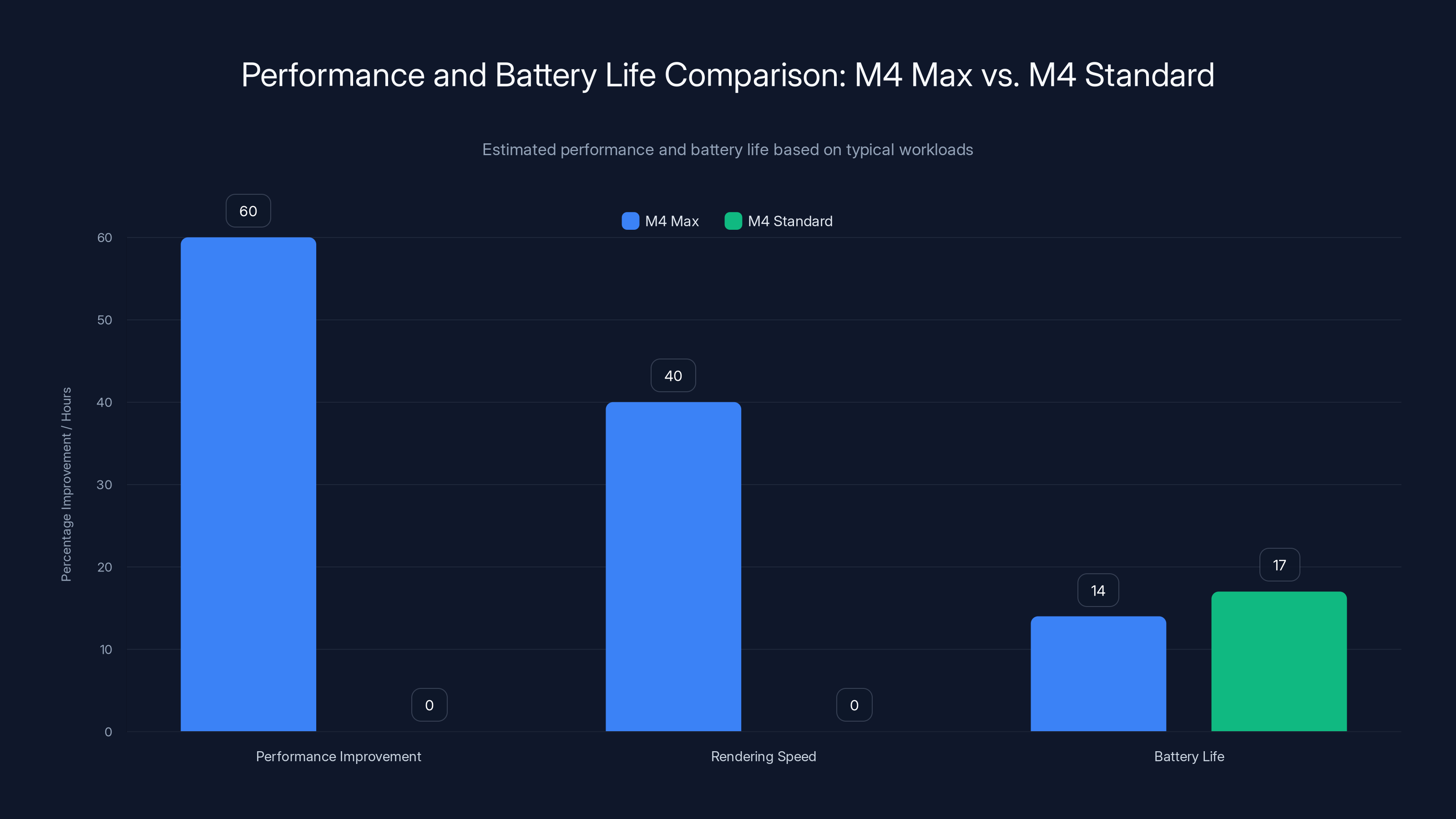 Performance and Battery Life Comparison: M4 Max vs. M4 Standard