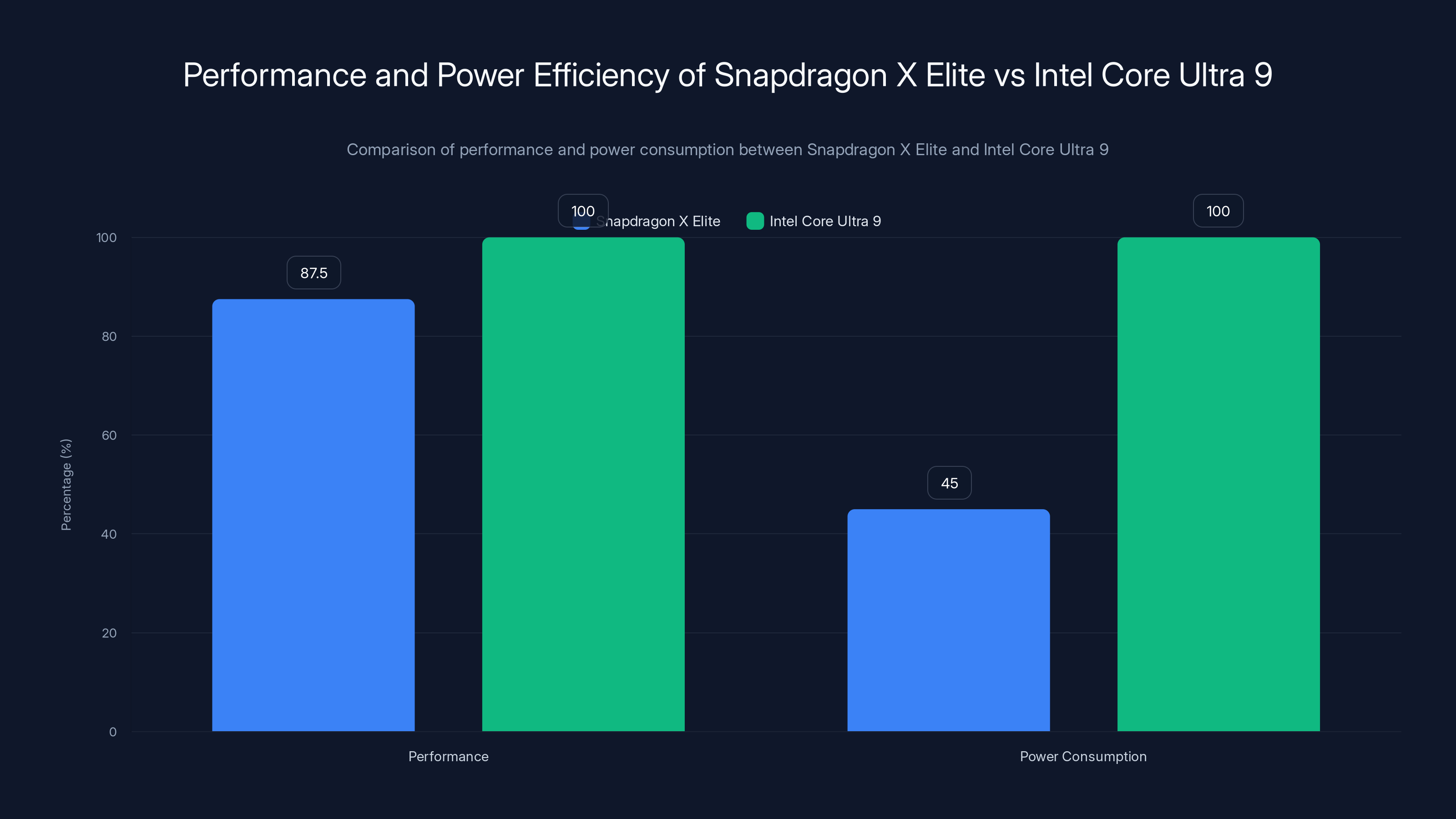 Performance and Power Efficiency of Snapdragon X Elite vs Intel Core Ultra 9