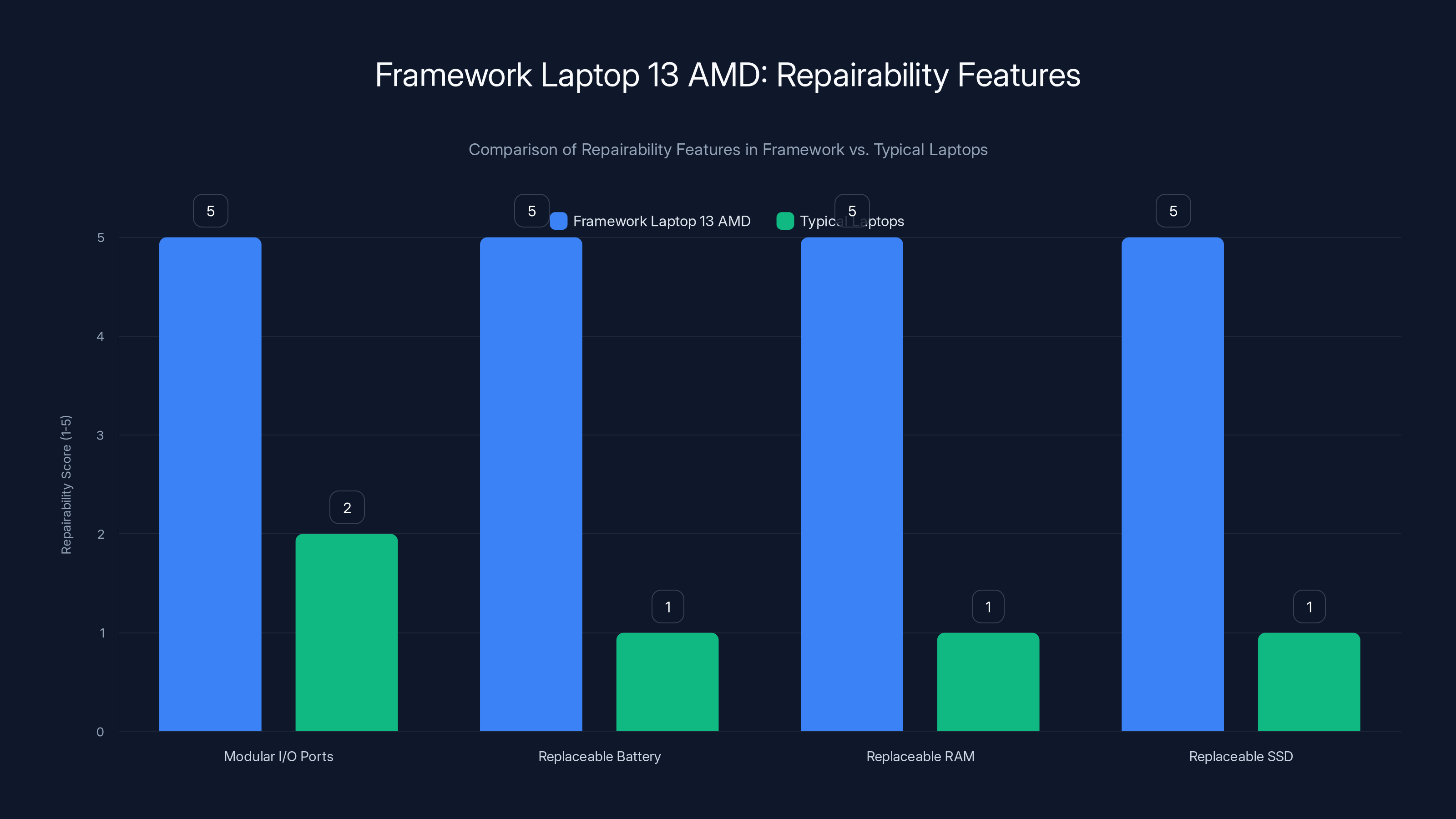 Framework Laptop 13 AMD: Repairability Features