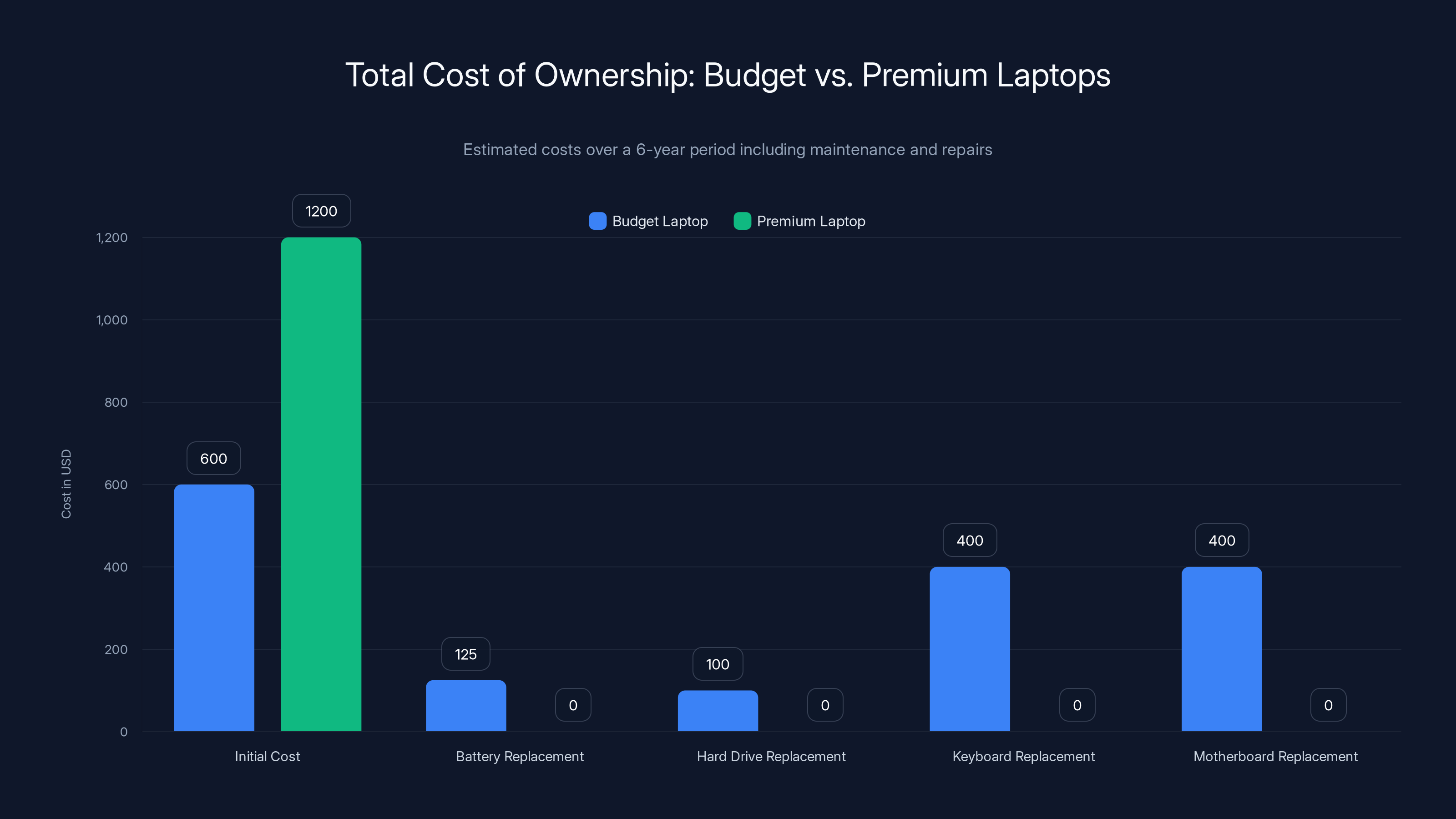 Total Cost of Ownership: Budget vs. Premium Laptops