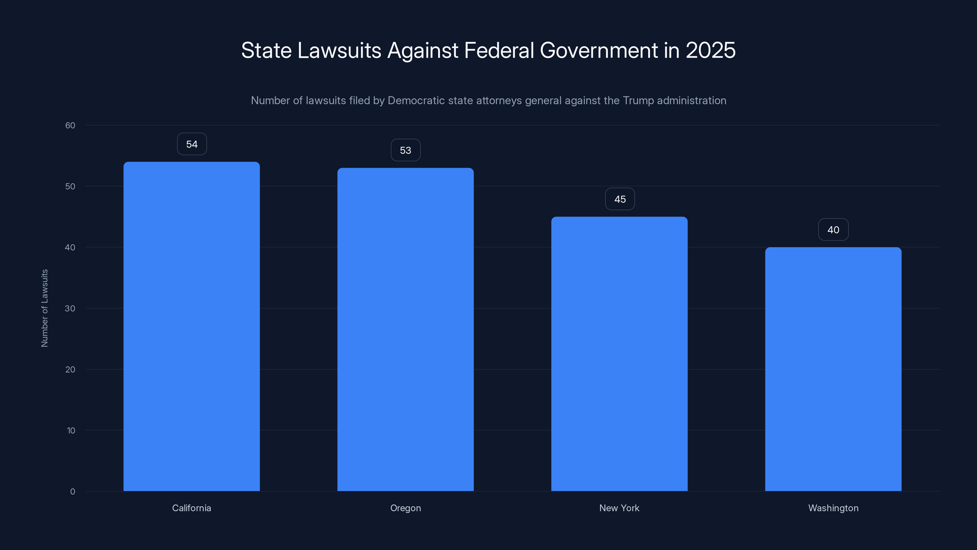State Lawsuits Against Federal Government in 2025